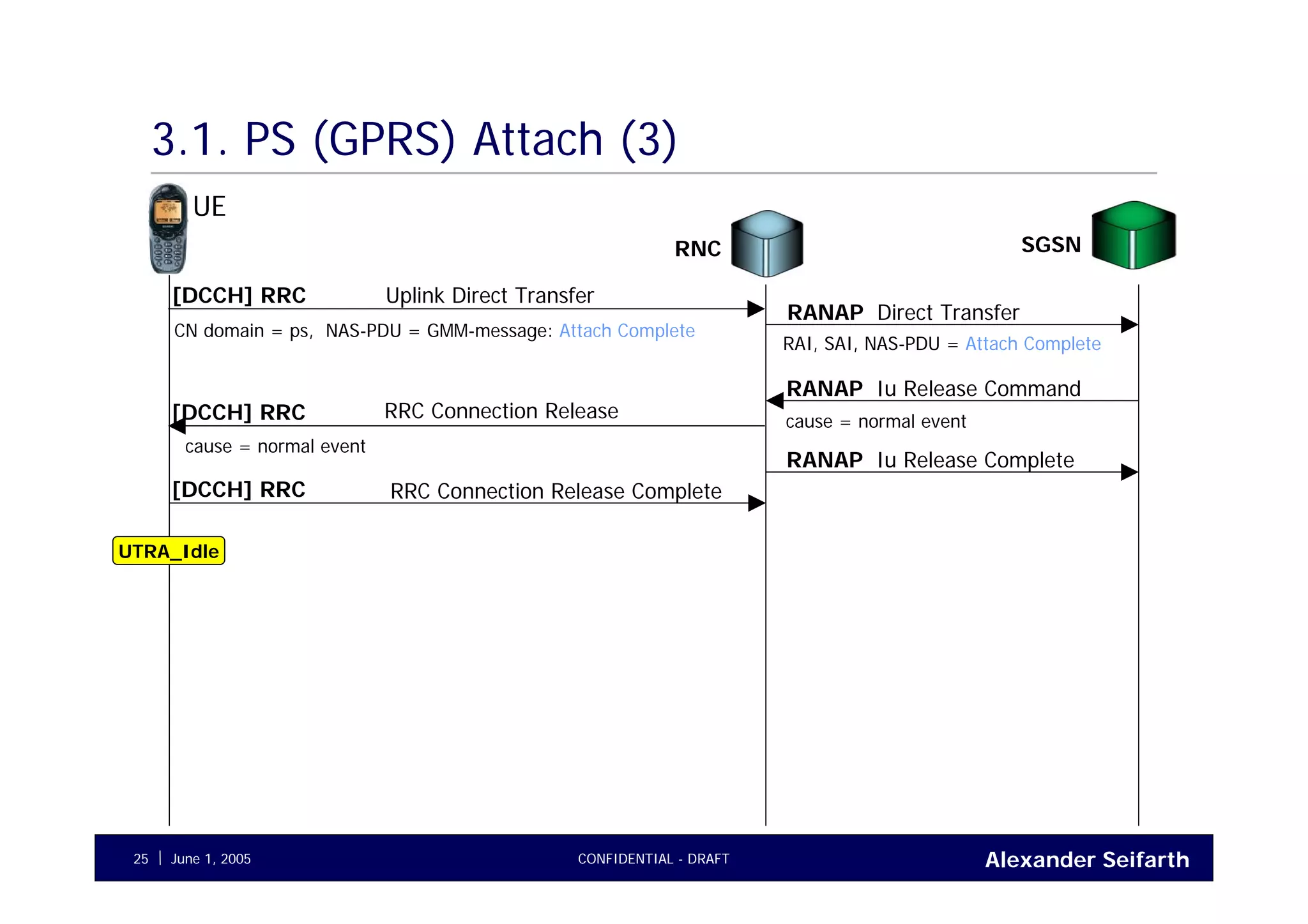 Alexander SeifarthJune 1, 2005 CONFIDENTIAL - DRAFT25
3.1. PS (GPRS) Attach (3)
UE
RNC
Direct TransferRANAP
[DCCH] RRC
RAI, SAI, NAS-PDU = Attach Complete
CN domain = ps, NAS-PDU = GMM-message: Attach Complete
Uplink Direct Transfer
Iu Release CommandRANAP
cause = normal event
RRC Connection Release[DCCH] RRC
cause = normal event
Iu Release CompleteRANAP
RRC Connection Release Complete[DCCH] RRC
UTRA_Idle
SGSN
 
