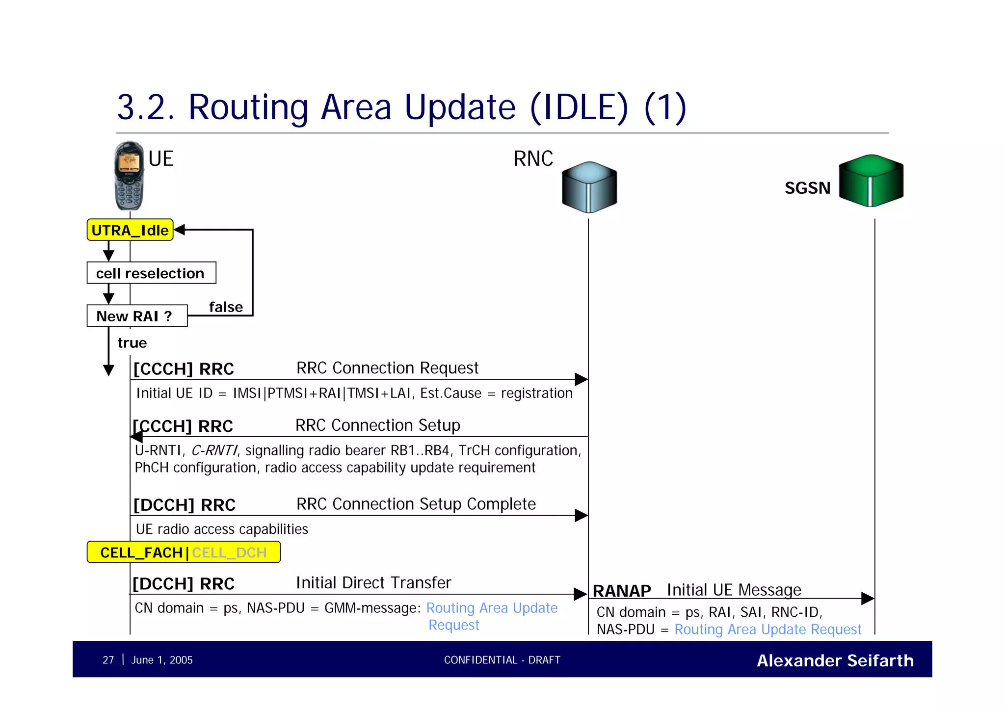Alexander SeifarthJune 1, 2005 CONFIDENTIAL - DRAFT27
3.2. Routing Area Update (IDLE) (1)
UE RNC
UTRA_Idle
RRC Connection Request[CCCH] RRC
Initial UE ID = IMSI|PTMSI+RAI|TMSI+LAI, Est.Cause = registration
Initial UE MessageRANAP
CN domain = ps, RAI, SAI, RNC-ID,
NAS-PDU = Routing Area Update Request
cell reselection
New RAI ?
false
true
RRC Connection Setup[CCCH] RRC
U-RNTI, C-RNTI, signalling radio bearer RB1..RB4, TrCH configuration,
PhCH configuration, radio access capability update requirement
RRC Connection Setup Complete[DCCH] RRC
UE radio access capabilities
Initial Direct Transfer[DCCH] RRC
CN domain = ps, NAS-PDU = GMM-message: Routing Area Update
Request
CELL_FACH|CELL_DCH
SGSN
 