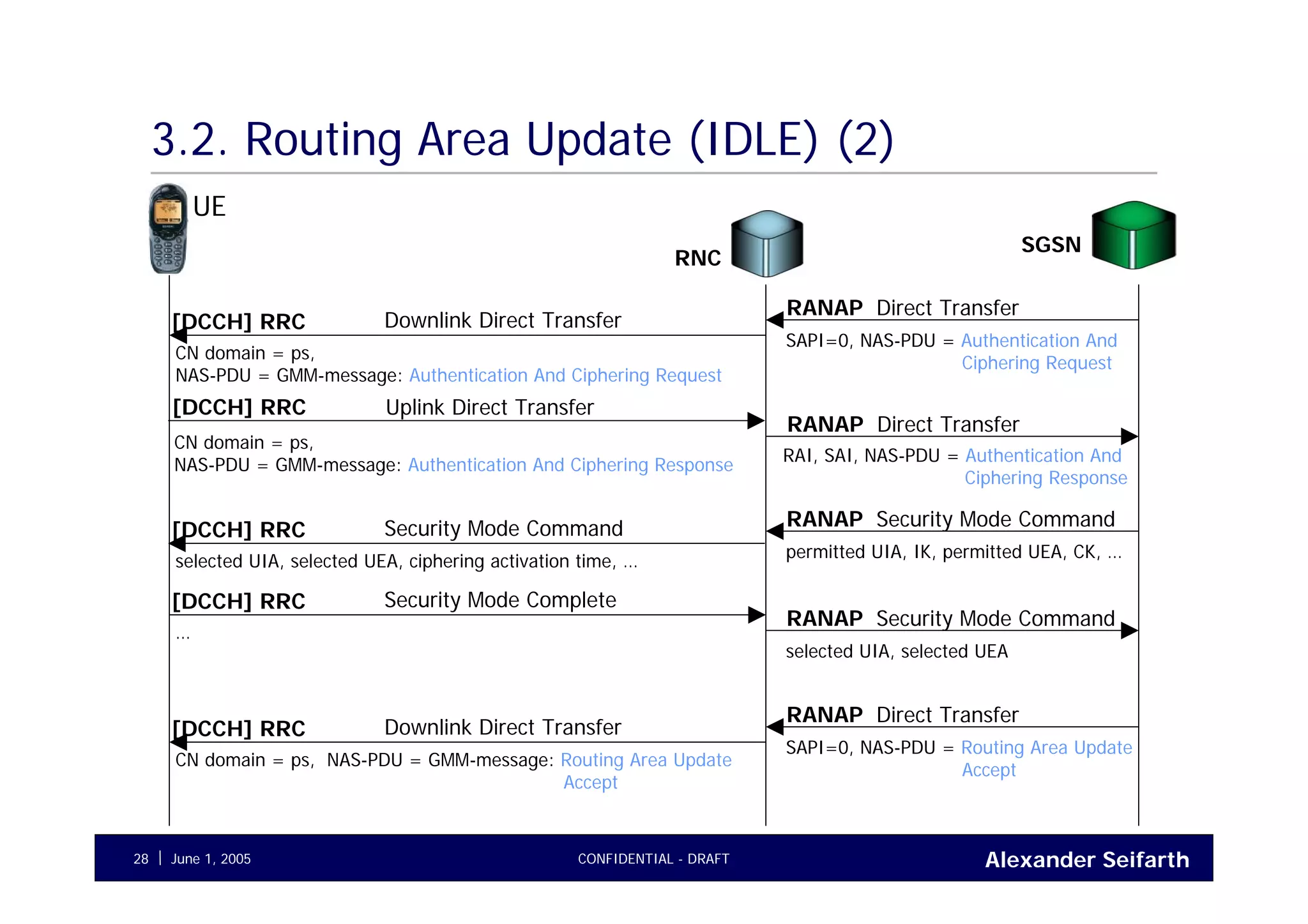 Alexander SeifarthJune 1, 2005 CONFIDENTIAL - DRAFT28
3.2. Routing Area Update (IDLE) (2)
UE
RNC
Direct TransferRANAP
SAPI=0, NAS-PDU = Authentication And
Ciphering Request
Downlink Direct Transfer[DCCH] RRC
CN domain = ps,
NAS-PDU = GMM-message: Authentication And Ciphering Request
Direct TransferRANAP
[DCCH] RRC
RAI, SAI, NAS-PDU = Authentication And
Ciphering Response
CN domain = ps,
NAS-PDU = GMM-message: Authentication And Ciphering Response
Uplink Direct Transfer
Security Mode CommandRANAP
permitted UIA, IK, permitted UEA, CK, …
Security Mode Command[DCCH] RRC
selected UIA, selected UEA, ciphering activation time, …
Security Mode CommandRANAP
selected UIA, selected UEA
Security Mode Complete[DCCH] RRC
…
Direct TransferRANAP
SAPI=0, NAS-PDU = Routing Area Update
Accept
Downlink Direct Transfer[DCCH] RRC
CN domain = ps, NAS-PDU = GMM-message: Routing Area Update
Accept
SGSN
 