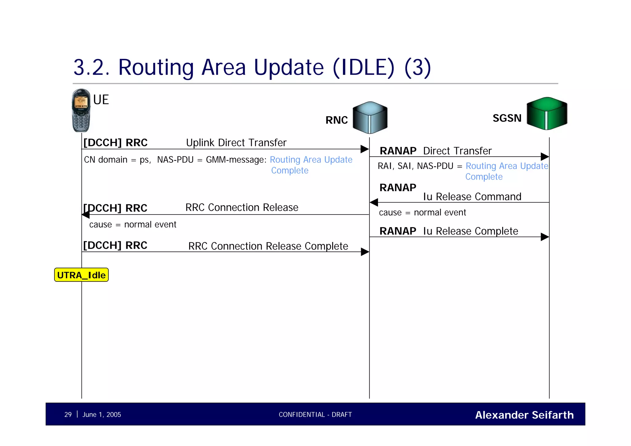 Alexander SeifarthJune 1, 2005 CONFIDENTIAL - DRAFT29
3.2. Routing Area Update (IDLE) (3)
UE
RNC
Direct TransferRANAP
[DCCH] RRC
RAI, SAI, NAS-PDU = Routing Area Update
Complete
CN domain = ps, NAS-PDU = GMM-message: Routing Area Update
Complete
Uplink Direct Transfer
Iu Release Command
RANAP
cause = normal event
RRC Connection Release[DCCH] RRC
cause = normal event
Iu Release CompleteRANAP
RRC Connection Release Complete[DCCH] RRC
UTRA_Idle
SGSN
 