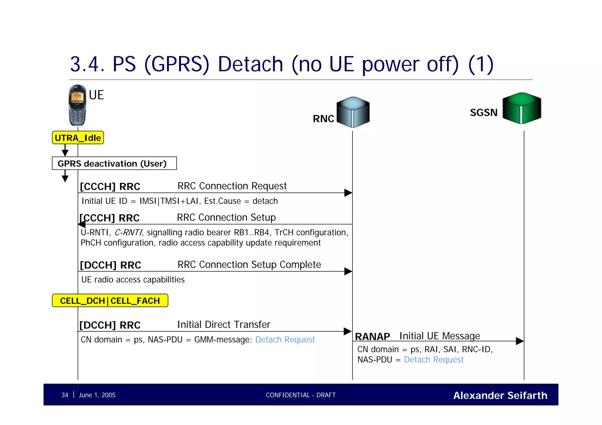 Alexander SeifarthJune 1, 2005 CONFIDENTIAL - DRAFT34
3.4. PS (GPRS) Detach (no UE power off) (1)
UE
RNC
UTRA_Idle
RRC Connection Request[CCCH] RRC
Initial UE ID = IMSI|TMSI+LAI, Est.Cause = detach
Initial UE MessageRANAP
CN domain = ps, RAI, SAI, RNC-ID,
NAS-PDU = Detach Request
GPRS deactivation (User)
RRC Connection Setup[CCCH] RRC
U-RNTI, C-RNTI, signalling radio bearer RB1..RB4, TrCH configuration,
PhCH configuration, radio access capability update requirement
RRC Connection Setup Complete[DCCH] RRC
UE radio access capabilities
Initial Direct Transfer[DCCH] RRC
CN domain = ps, NAS-PDU = GMM-message: Detach Request
CELL_DCH|CELL_FACH
SGSN
 