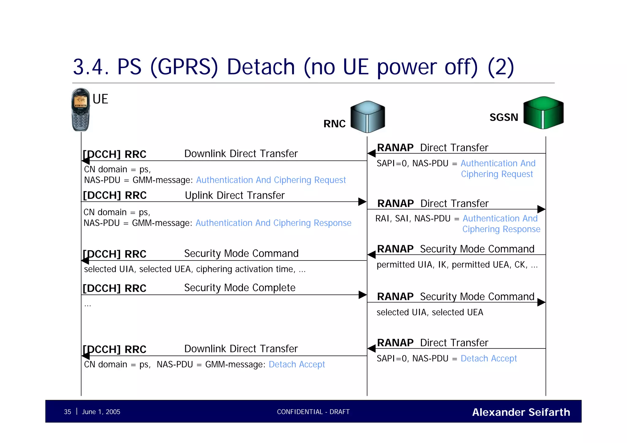 Alexander SeifarthJune 1, 2005 CONFIDENTIAL - DRAFT35
3.4. PS (GPRS) Detach (no UE power off) (2)
UE
RNC
Direct TransferRANAP
SAPI=0, NAS-PDU = Authentication And
Ciphering Request
Downlink Direct Transfer[DCCH] RRC
CN domain = ps,
NAS-PDU = GMM-message: Authentication And Ciphering Request
Direct TransferRANAP
[DCCH] RRC
RAI, SAI, NAS-PDU = Authentication And
Ciphering Response
CN domain = ps,
NAS-PDU = GMM-message: Authentication And Ciphering Response
Uplink Direct Transfer
Security Mode CommandRANAP
permitted UIA, IK, permitted UEA, CK, …
Security Mode Command[DCCH] RRC
selected UIA, selected UEA, ciphering activation time, …
Security Mode CommandRANAP
selected UIA, selected UEA
Security Mode Complete[DCCH] RRC
…
Direct TransferRANAP
SAPI=0, NAS-PDU = Detach Accept
Downlink Direct Transfer[DCCH] RRC
CN domain = ps, NAS-PDU = GMM-message: Detach Accept
SGSN
 
