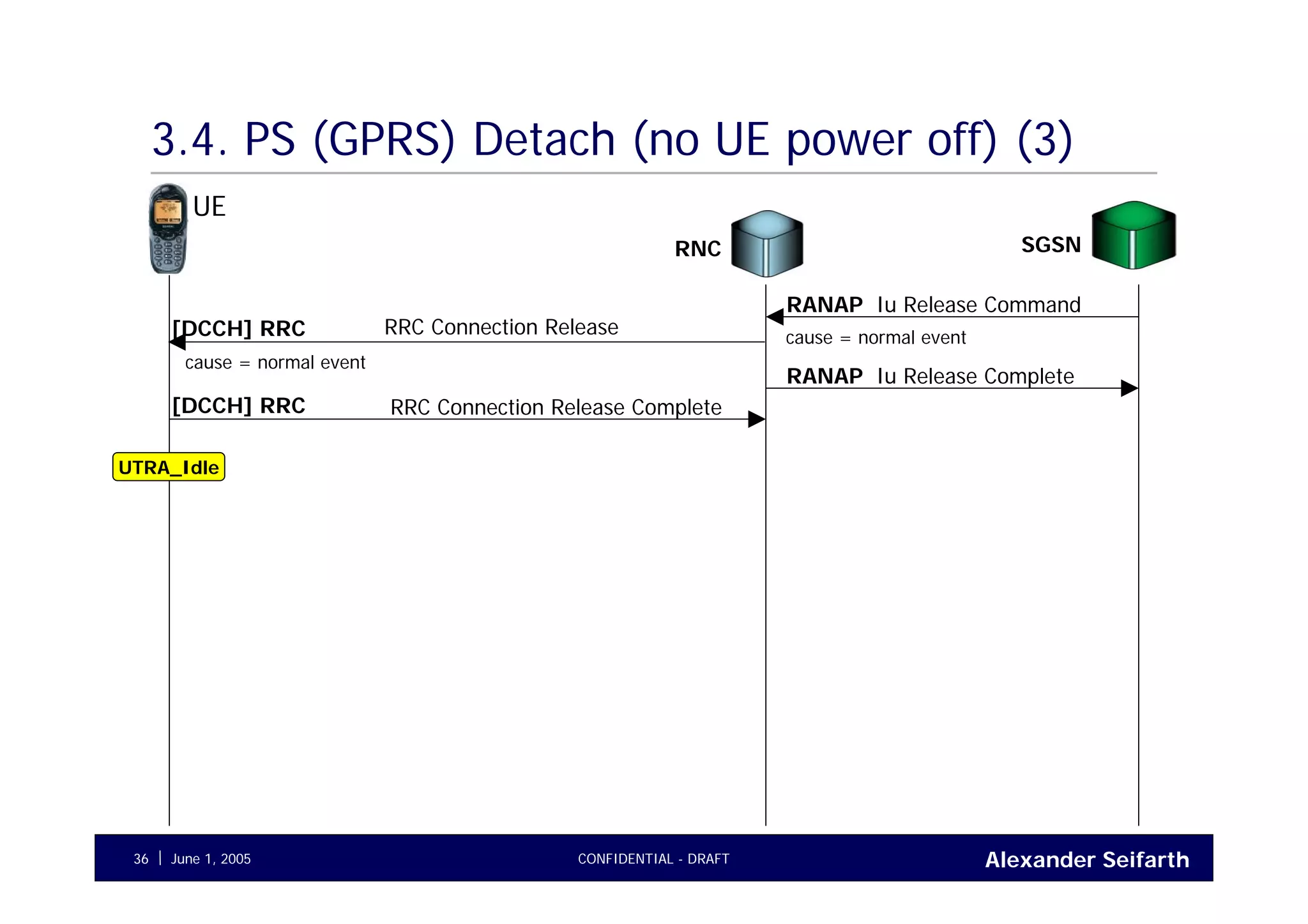 Alexander SeifarthJune 1, 2005 CONFIDENTIAL - DRAFT36
3.4. PS (GPRS) Detach (no UE power off) (3)
UE
RNC
Iu Release CommandRANAP
cause = normal event
RRC Connection Release[DCCH] RRC
cause = normal event
Iu Release CompleteRANAP
RRC Connection Release Complete[DCCH] RRC
UTRA_Idle
SGSN
 