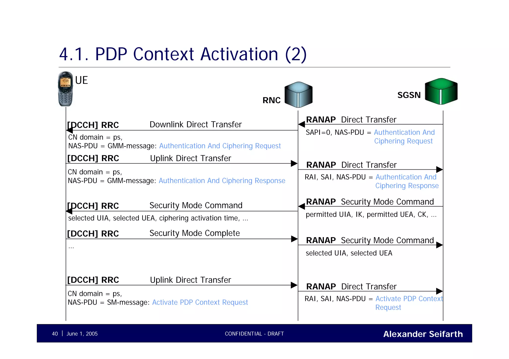 Alexander SeifarthJune 1, 2005 CONFIDENTIAL - DRAFT40
4.1. PDP Context Activation (2)
UE
RNC
Direct TransferRANAP
SAPI=0, NAS-PDU = Authentication And
Ciphering Request
Downlink Direct Transfer[DCCH] RRC
CN domain = ps,
NAS-PDU = GMM-message: Authentication And Ciphering Request
Direct TransferRANAP
[DCCH] RRC
RAI, SAI, NAS-PDU = Authentication And
Ciphering Response
CN domain = ps,
NAS-PDU = GMM-message: Authentication And Ciphering Response
Uplink Direct Transfer
Security Mode CommandRANAP
permitted UIA, IK, permitted UEA, CK, …
Security Mode Command[DCCH] RRC
selected UIA, selected UEA, ciphering activation time, …
Security Mode CommandRANAP
selected UIA, selected UEA
Security Mode Complete[DCCH] RRC
…
SGSN
Direct TransferRANAP
[DCCH] RRC
RAI, SAI, NAS-PDU = Activate PDP Context
Request
CN domain = ps,
NAS-PDU = SM-message: Activate PDP Context Request
Uplink Direct Transfer
 
