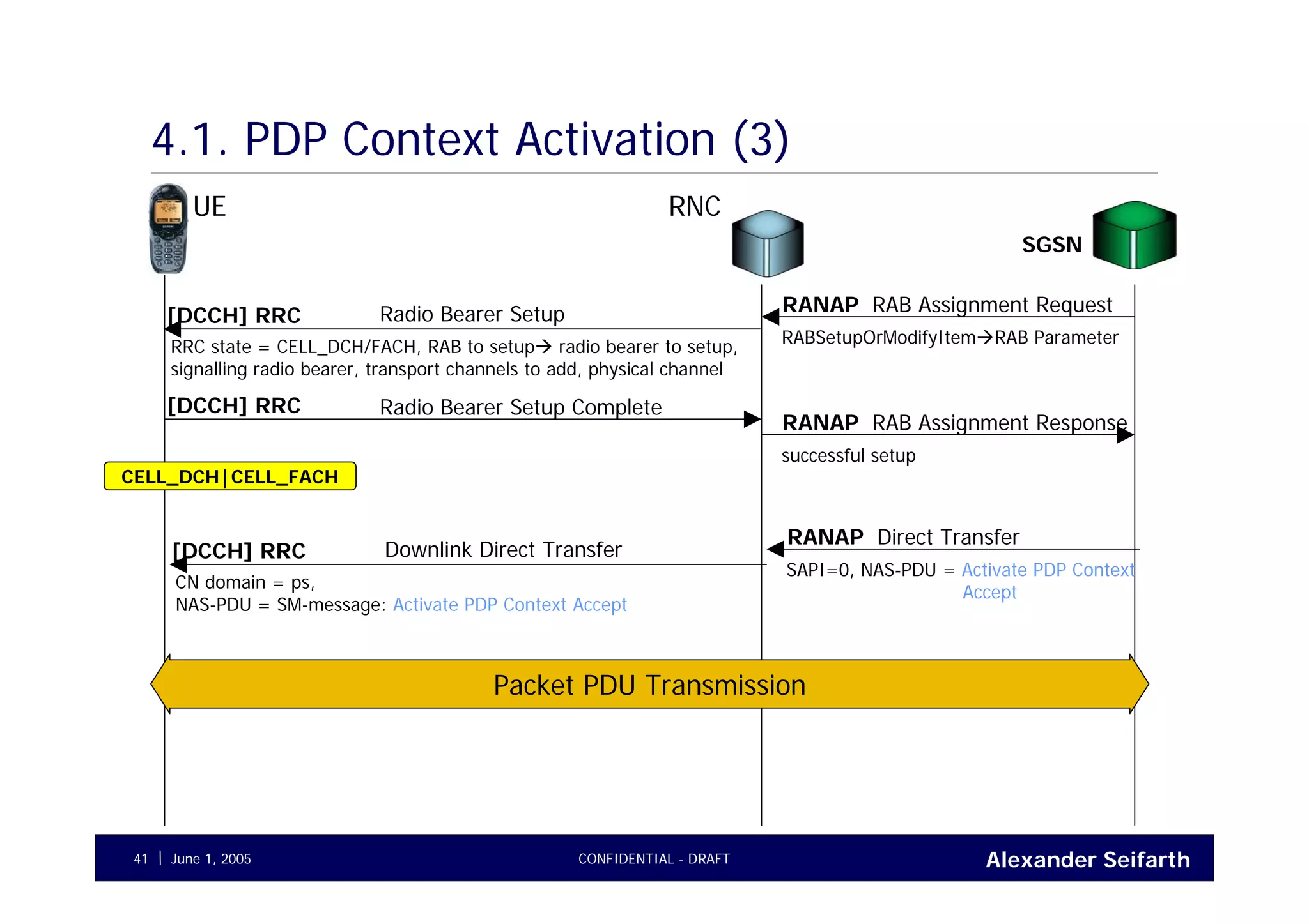 Alexander SeifarthJune 1, 2005 CONFIDENTIAL - DRAFT41
4.1. PDP Context Activation (3)
UE RNC
RAB Assignment RequestRANAP
RABSetupOrModifyItem RAB Parameter
Radio Bearer Setup[DCCH] RRC
RRC state = CELL_DCH/FACH, RAB to setup radio bearer to setup,
signalling radio bearer, transport channels to add, physical channel
RAB Assignment ResponseRANAP
successful setup
Radio Bearer Setup Complete[DCCH] RRC
SGSN
CELL_DCH|CELL_FACH
Direct TransferRANAP
SAPI=0, NAS-PDU = Activate PDP Context
Accept
Downlink Direct Transfer[DCCH] RRC
CN domain = ps,
NAS-PDU = SM-message: Activate PDP Context Accept
Packet PDU Transmission
 