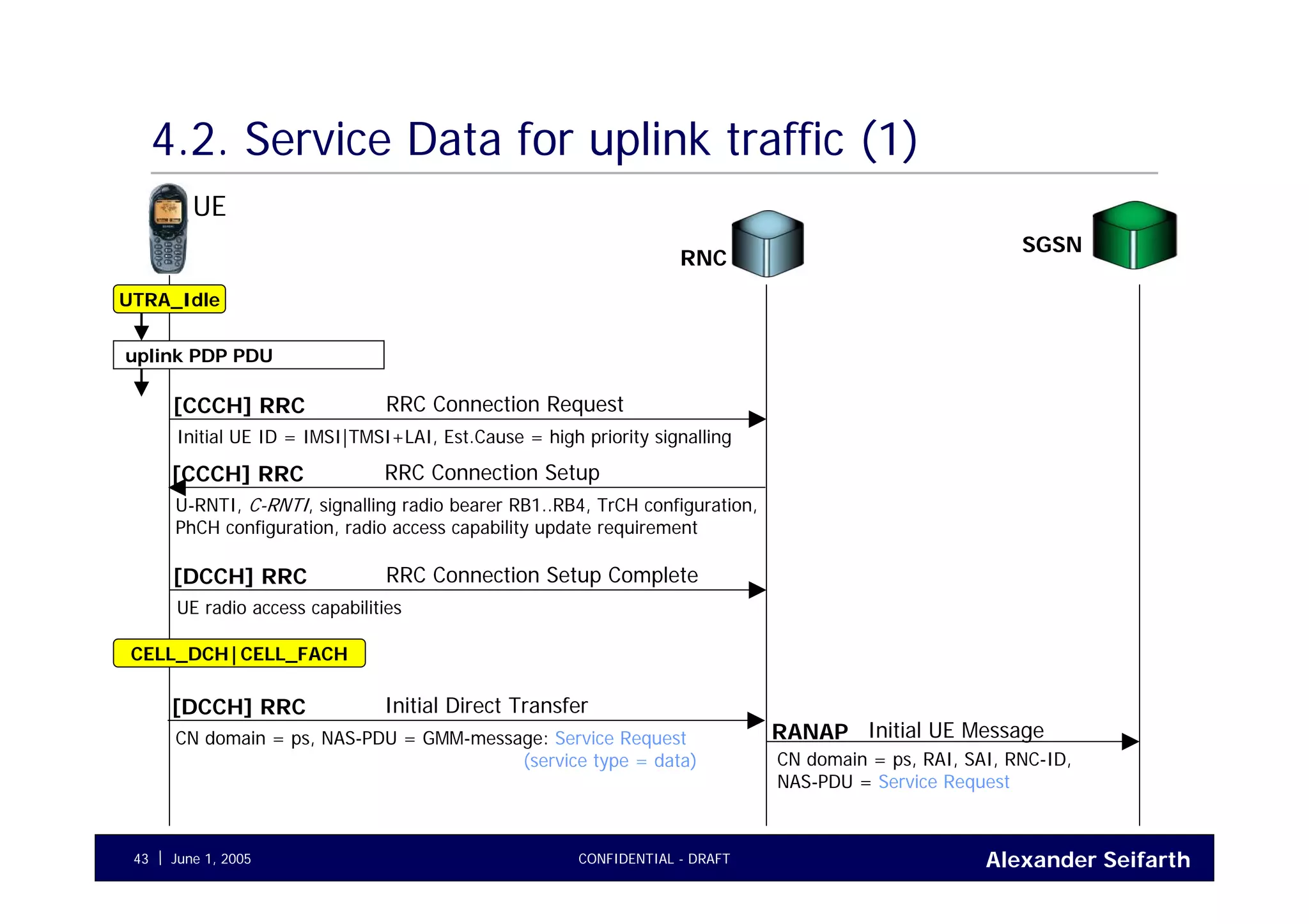 Alexander SeifarthJune 1, 2005 CONFIDENTIAL - DRAFT43
4.2. Service Data for uplink traffic (1)
UE
RNC
UTRA_Idle
RRC Connection Request[CCCH] RRC
Initial UE ID = IMSI|TMSI+LAI, Est.Cause = high priority signalling
Initial UE MessageRANAP
CN domain = ps, RAI, SAI, RNC-ID,
NAS-PDU = Service Request
uplink PDP PDU
RRC Connection Setup[CCCH] RRC
U-RNTI, C-RNTI, signalling radio bearer RB1..RB4, TrCH configuration,
PhCH configuration, radio access capability update requirement
RRC Connection Setup Complete[DCCH] RRC
UE radio access capabilities
Initial Direct Transfer[DCCH] RRC
CN domain = ps, NAS-PDU = GMM-message: Service Request
(service type = data)
CELL_DCH|CELL_FACH
SGSN
 