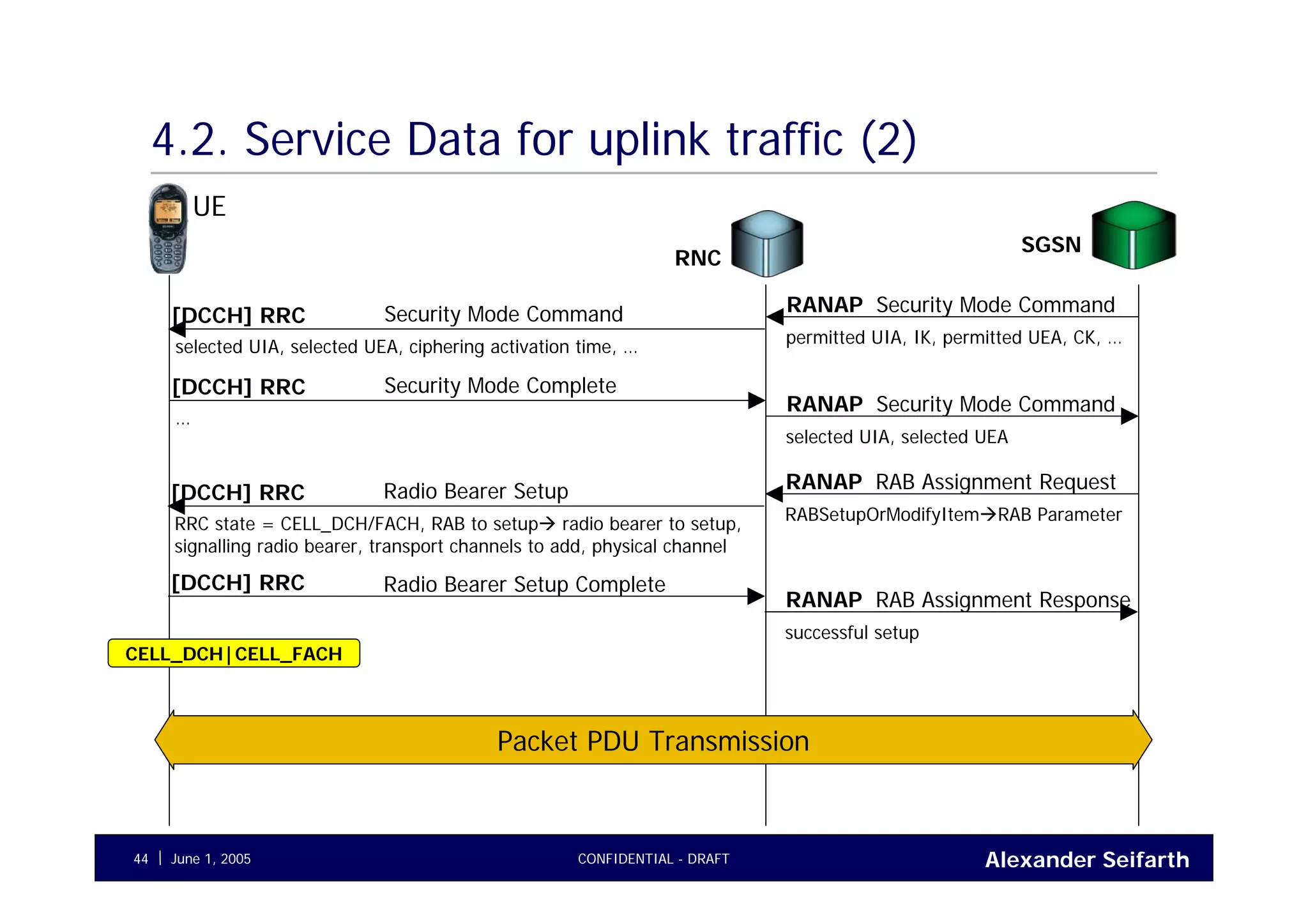 Alexander SeifarthJune 1, 2005 CONFIDENTIAL - DRAFT44
4.2. Service Data for uplink traffic (2)
UE
RNC
Security Mode CommandRANAP
permitted UIA, IK, permitted UEA, CK, …
Security Mode Command[DCCH] RRC
selected UIA, selected UEA, ciphering activation time, …
Security Mode CommandRANAP
selected UIA, selected UEA
Security Mode Complete[DCCH] RRC
…
SGSN
RAB Assignment RequestRANAP
RABSetupOrModifyItem RAB Parameter
Radio Bearer Setup[DCCH] RRC
RRC state = CELL_DCH/FACH, RAB to setup radio bearer to setup,
signalling radio bearer, transport channels to add, physical channel
RAB Assignment ResponseRANAP
successful setup
Radio Bearer Setup Complete[DCCH] RRC
CELL_DCH|CELL_FACH
Packet PDU Transmission
 