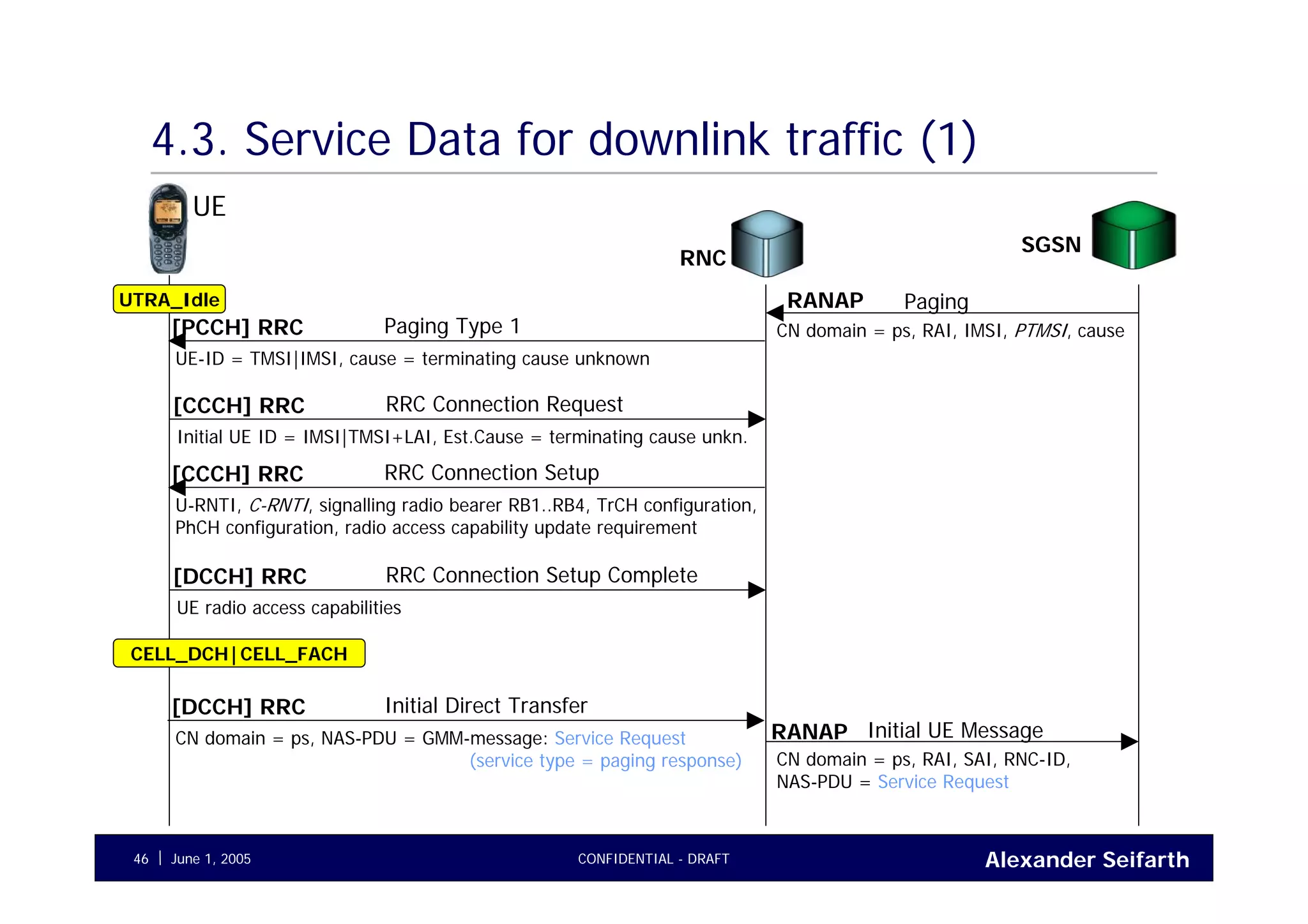 Alexander SeifarthJune 1, 2005 CONFIDENTIAL - DRAFT46
4.3. Service Data for downlink traffic (1)
UE
RNC
UTRA_Idle
RRC Connection Request[CCCH] RRC
Initial UE ID = IMSI|TMSI+LAI, Est.Cause = terminating cause unkn.
Initial UE MessageRANAP
CN domain = ps, RAI, SAI, RNC-ID,
NAS-PDU = Service Request
RRC Connection Setup[CCCH] RRC
U-RNTI, C-RNTI, signalling radio bearer RB1..RB4, TrCH configuration,
PhCH configuration, radio access capability update requirement
RRC Connection Setup Complete[DCCH] RRC
UE radio access capabilities
Initial Direct Transfer[DCCH] RRC
CN domain = ps, NAS-PDU = GMM-message: Service Request
(service type = paging response)
CELL_DCH|CELL_FACH
SGSN
Paging Type 1[PCCH] RRC
UE-ID = TMSI|IMSI, cause = terminating cause unknown
PagingRANAP
CN domain = ps, RAI, IMSI, PTMSI, cause
 