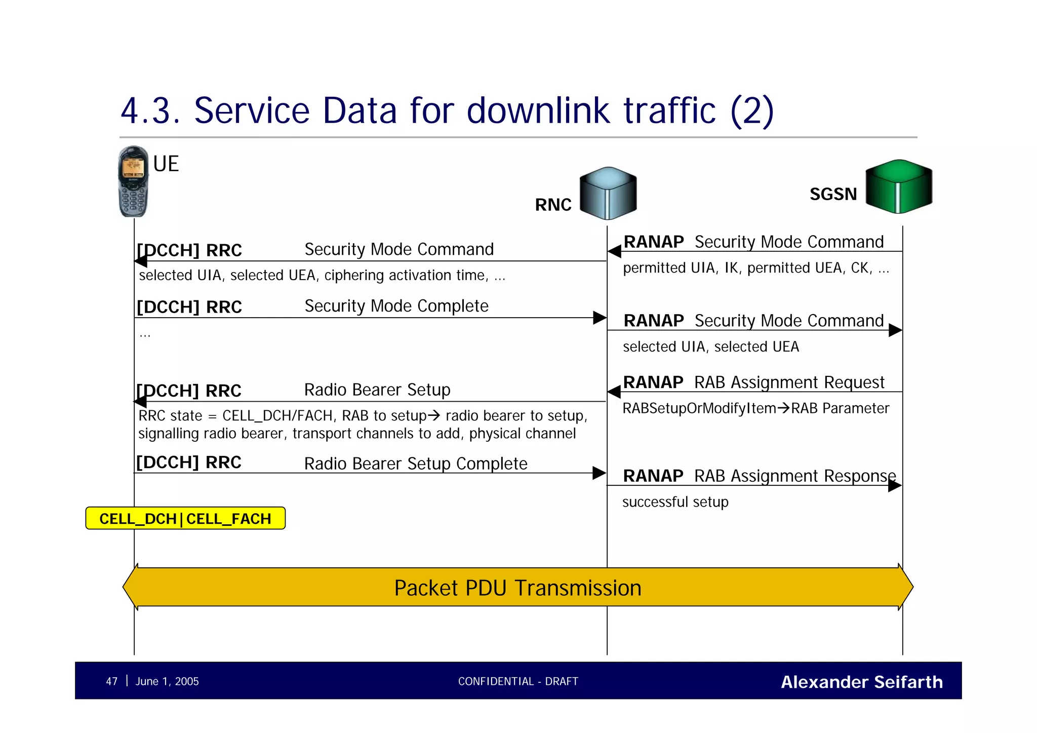 Alexander SeifarthJune 1, 2005 CONFIDENTIAL - DRAFT47
4.3. Service Data for downlink traffic (2)
UE
RNC
Security Mode CommandRANAP
permitted UIA, IK, permitted UEA, CK, …
Security Mode Command[DCCH] RRC
selected UIA, selected UEA, ciphering activation time, …
Security Mode CommandRANAP
selected UIA, selected UEA
Security Mode Complete[DCCH] RRC
…
SGSN
RAB Assignment RequestRANAP
RABSetupOrModifyItem RAB Parameter
Radio Bearer Setup[DCCH] RRC
RRC state = CELL_DCH/FACH, RAB to setup radio bearer to setup,
signalling radio bearer, transport channels to add, physical channel
RAB Assignment ResponseRANAP
successful setup
Radio Bearer Setup Complete[DCCH] RRC
CELL_DCH|CELL_FACH
Packet PDU Transmission
 