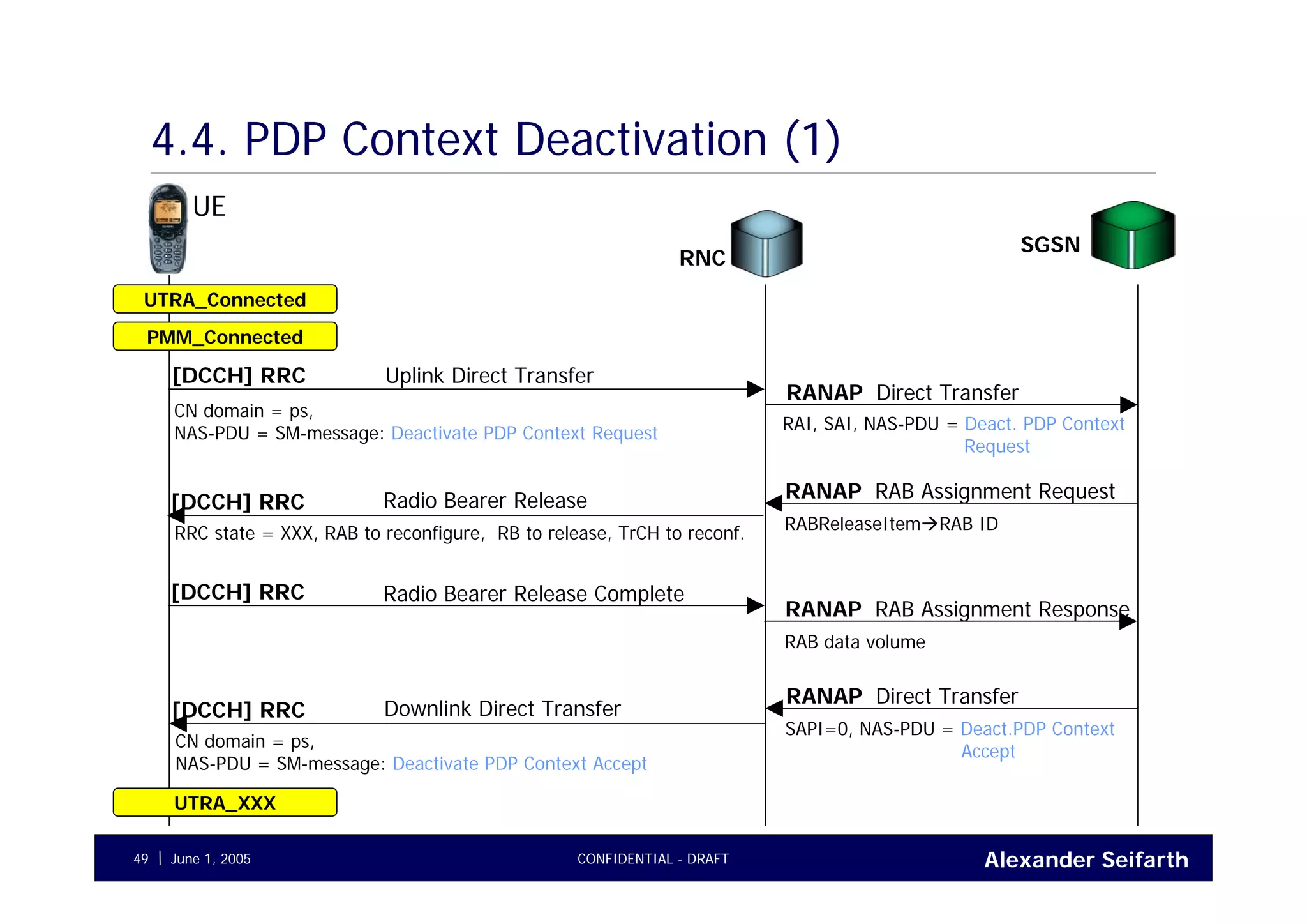 Alexander SeifarthJune 1, 2005 CONFIDENTIAL - DRAFT49
4.4. PDP Context Deactivation (1)
UE
RNC
UTRA_Connected
SGSN
PMM_Connected
Direct TransferRANAP
SAPI=0, NAS-PDU = Deact.PDP Context
Accept
Downlink Direct Transfer[DCCH] RRC
CN domain = ps,
NAS-PDU = SM-message: Deactivate PDP Context Accept
Direct TransferRANAP
[DCCH] RRC
RAI, SAI, NAS-PDU = Deact. PDP Context
Request
CN domain = ps,
NAS-PDU = SM-message: Deactivate PDP Context Request
Uplink Direct Transfer
RAB Assignment RequestRANAP
RABReleaseItem RAB ID
Radio Bearer Release[DCCH] RRC
RRC state = XXX, RAB to reconfigure, RB to release, TrCH to reconf.
RAB Assignment ResponseRANAP
RAB data volume
Radio Bearer Release Complete[DCCH] RRC
UTRA_XXX
 