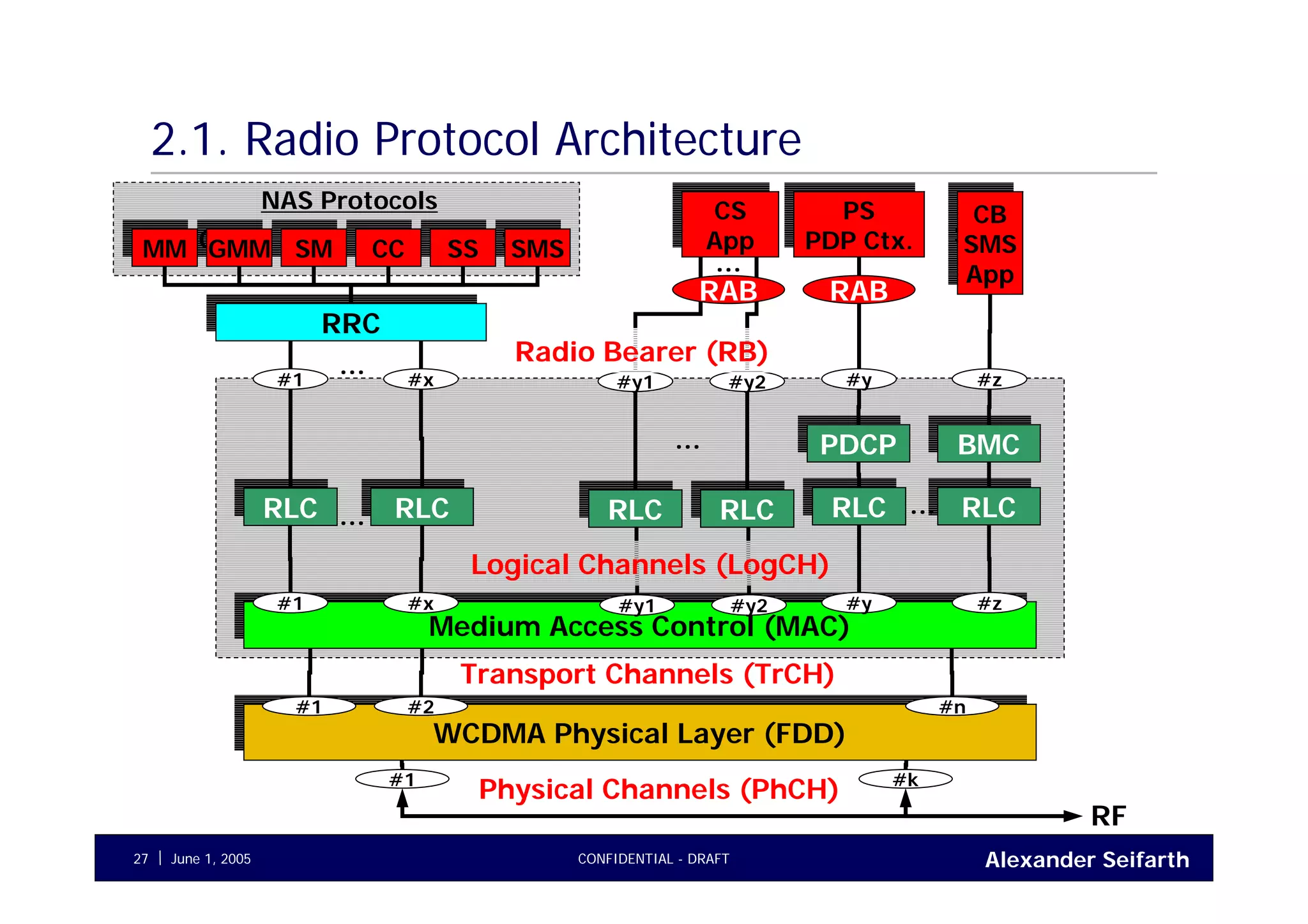 Alexander SeifarthCONFIDENTIAL - DRAFTJune 1, 200527
2.1. Radio Protocol Architecture
WCDMA Physical Layer (FDD)WCDMA Physical Layer (FDD)
#1 #2 #n
Medium Access Control (MAC)Medium Access Control (MAC)
Transport Channels (TrCH)
Physical Channels (PhCH)#1 #k
RF
#1 #x #y #z
RLCRLC RLCRLC...
RLCRLC RLCRLC...
#y2
RLCRLC
BMCBMCPDCPPDCP
#1 #x #y #z#y2
RRCRRC
...
MMMM GMMGMM SMSM CCCC SSSS SMSSMS
NAS Protocols CS
App
CS
App
PS
PDP Ctx.
PS
PDP Ctx.
CB
SMS
App
CB
SMS
App
#y1
RLCRLC
#y1
Logical Channels (LogCH)
Radio Bearer (RB)
...
...
RAB RAB
 