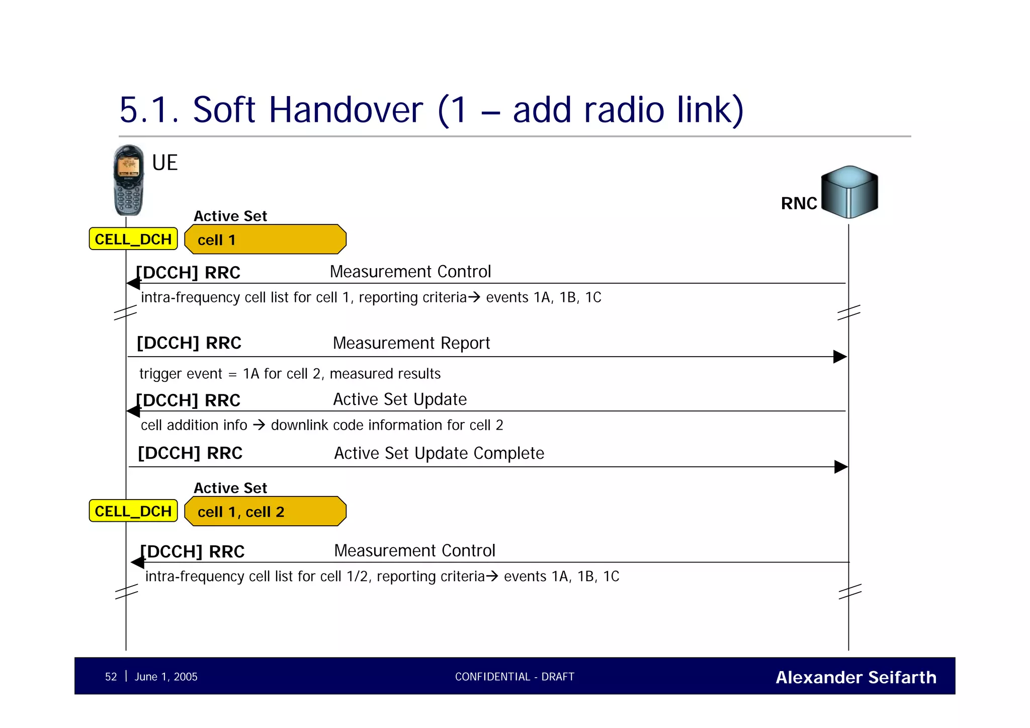 Alexander SeifarthJune 1, 2005 CONFIDENTIAL - DRAFT52
5.1. Soft Handover (1 – add radio link)
UE
RNC
CELL_DCH
Measurement Report[DCCH] RRC
trigger event = 1A for cell 2, measured results
Measurement Control[DCCH] RRC
intra-frequency cell list for cell 1, reporting criteria events 1A, 1B, 1C
cell 1
Active Set
Active Set Update[DCCH] RRC
cell addition info downlink code information for cell 2
Active Set Update Complete[DCCH] RRC
Measurement Control[DCCH] RRC
intra-frequency cell list for cell 1/2, reporting criteria events 1A, 1B, 1C
CELL_DCH cell 1, cell 2
Active Set
 