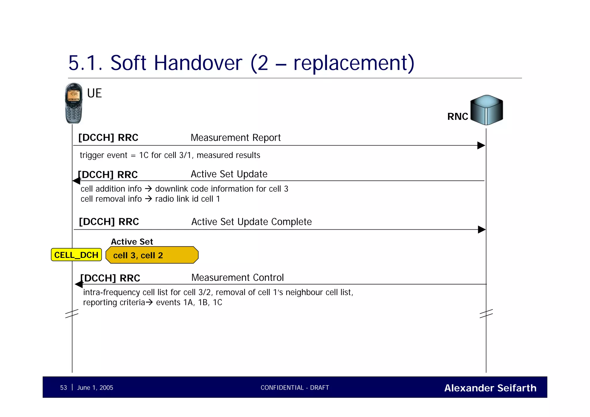 Alexander SeifarthJune 1, 2005 CONFIDENTIAL - DRAFT53
5.1. Soft Handover (2 – replacement)
UE
RNC
Measurement Report[DCCH] RRC
trigger event = 1C for cell 3/1, measured results
Active Set Update[DCCH] RRC
cell addition info downlink code information for cell 3
cell removal info radio link id cell 1
Active Set Update Complete[DCCH] RRC
Measurement Control[DCCH] RRC
intra-frequency cell list for cell 3/2, removal of cell 1’s neighbour cell list,
reporting criteria events 1A, 1B, 1C
CELL_DCH cell 3, cell 2
Active Set
 