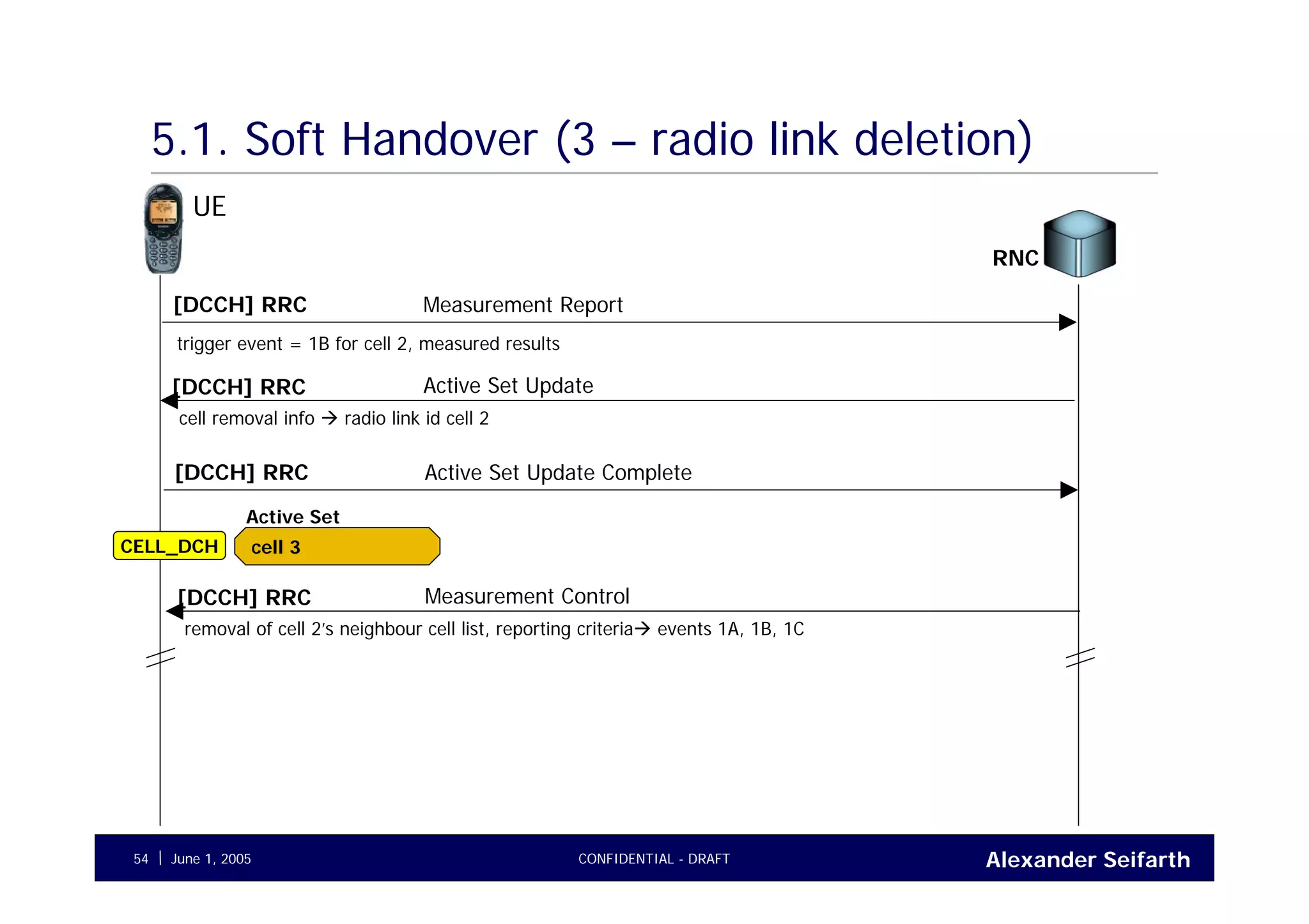 Alexander SeifarthJune 1, 2005 CONFIDENTIAL - DRAFT54
5.1. Soft Handover (3 – radio link deletion)
UE
RNC
Measurement Report[DCCH] RRC
trigger event = 1B for cell 2, measured results
Active Set Update[DCCH] RRC
cell removal info radio link id cell 2
Active Set Update Complete[DCCH] RRC
Measurement Control[DCCH] RRC
removal of cell 2’s neighbour cell list, reporting criteria events 1A, 1B, 1C
CELL_DCH cell 3
Active Set
 