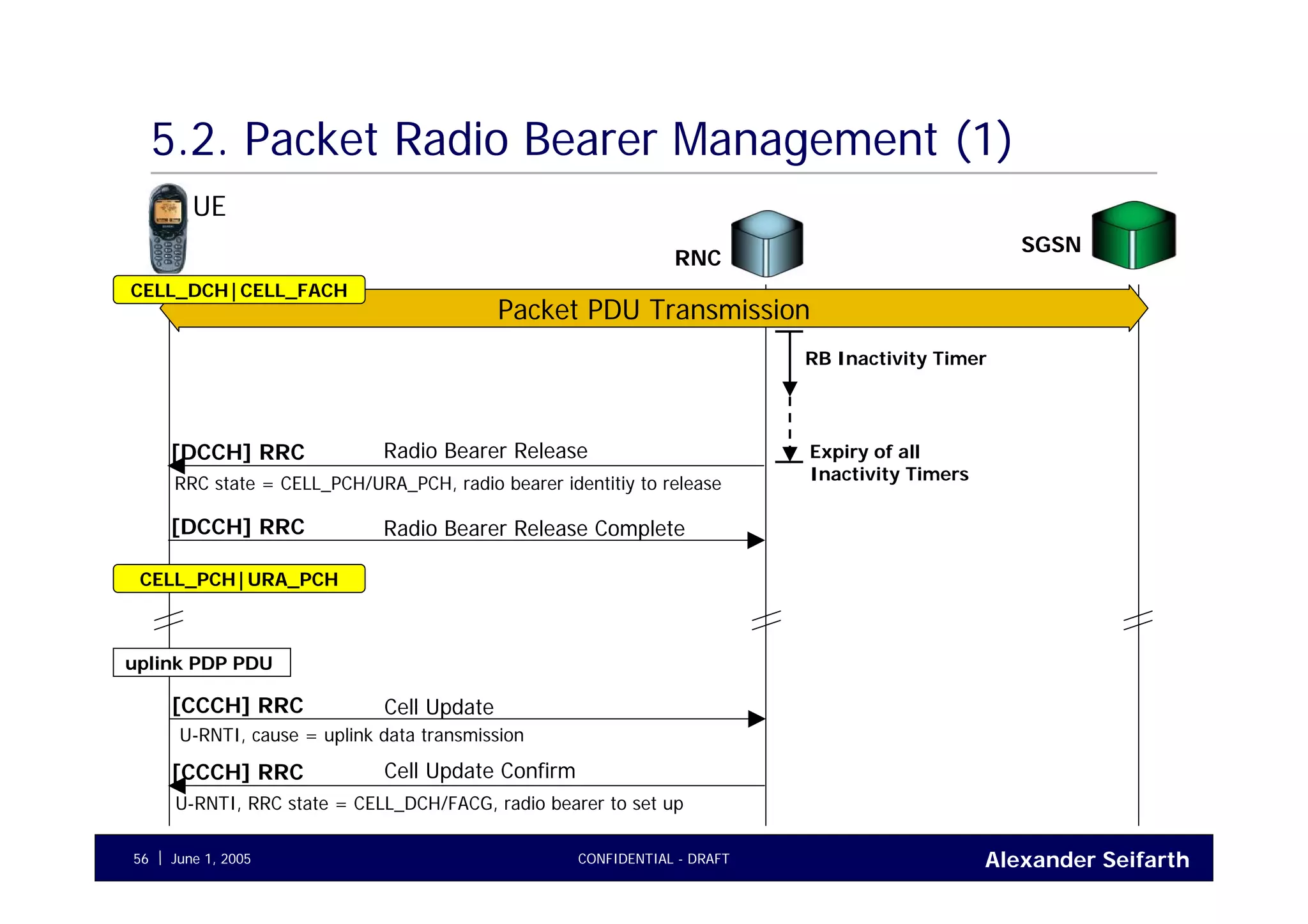 Alexander SeifarthJune 1, 2005 CONFIDENTIAL - DRAFT56
5.2. Packet Radio Bearer Management (1)
UE
RNC
SGSN
Radio Bearer Release[DCCH] RRC
RRC state = CELL_PCH/URA_PCH, radio bearer identitiy to release
Radio Bearer Release Complete[DCCH] RRC
Packet PDU Transmission
CELL_DCH|CELL_FACH
RB Inactivity Timer
CELL_PCH|URA_PCH
Expiry of all
Inactivity Timers
uplink PDP PDU
Cell Update[CCCH] RRC
U-RNTI, cause = uplink data transmission
Cell Update Confirm[CCCH] RRC
U-RNTI, RRC state = CELL_DCH/FACG, radio bearer to set up
 