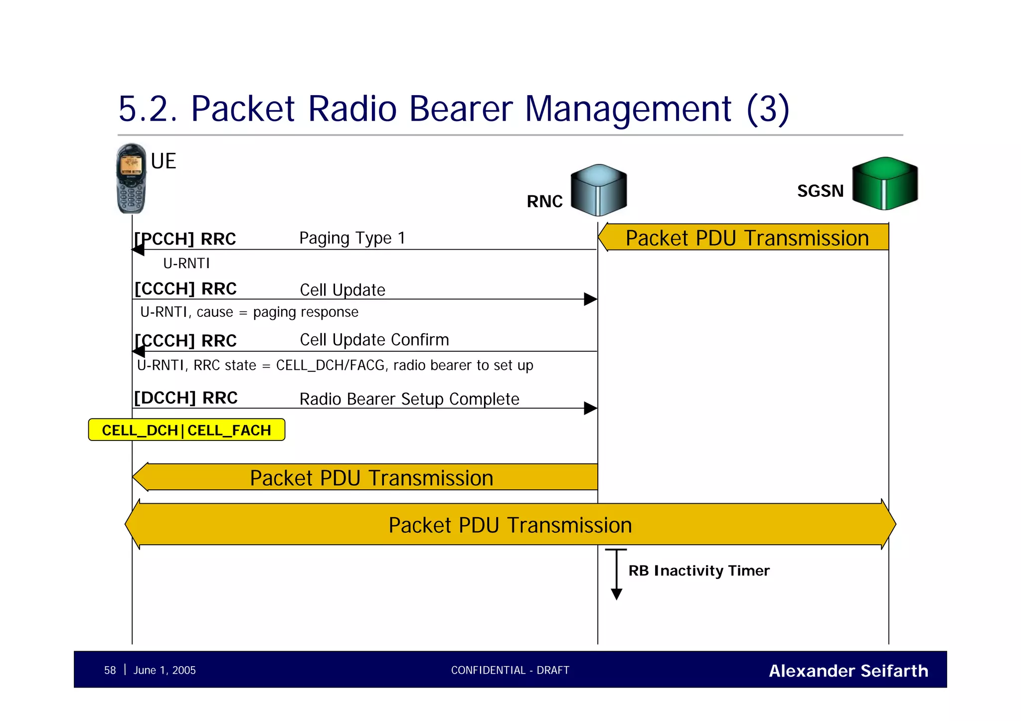 Alexander SeifarthJune 1, 2005 CONFIDENTIAL - DRAFT58
5.2. Packet Radio Bearer Management (3)
UE
RNC
SGSN
Paging Type 1[PCCH] RRC
U-RNTI
Packet PDU Transmission
Cell Update[CCCH] RRC
U-RNTI, cause = paging response
Cell Update Confirm[CCCH] RRC
U-RNTI, RRC state = CELL_DCH/FACG, radio bearer to set up
Radio Bearer Setup Complete[DCCH] RRC
CELL_DCH|CELL_FACH
Packet PDU Transmission
Packet PDU Transmission
RB Inactivity Timer
 