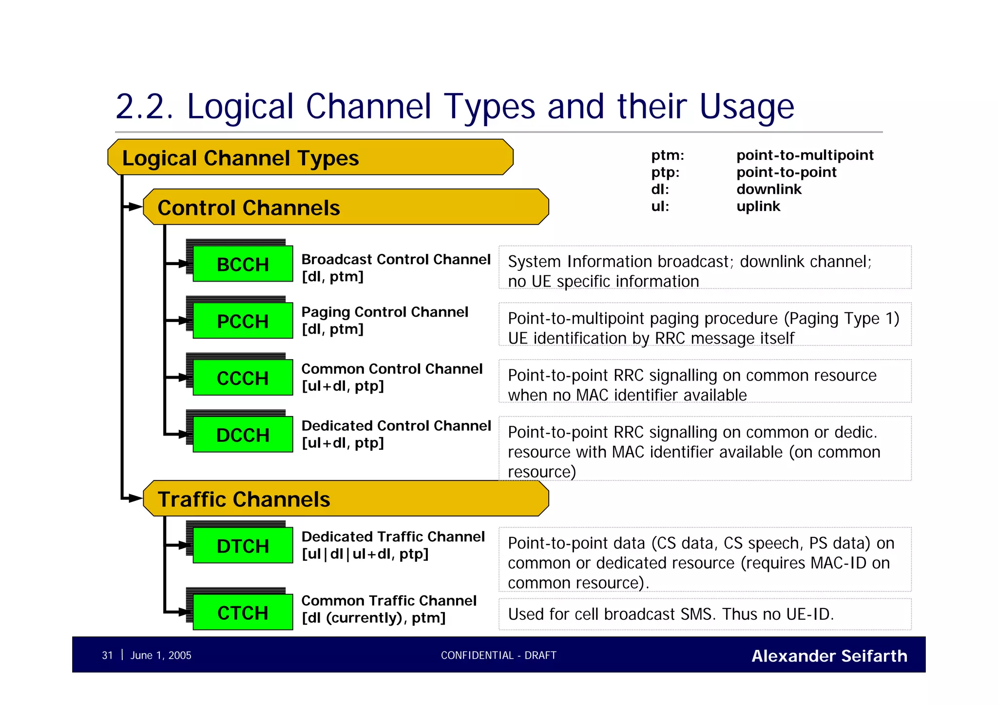 Alexander SeifarthCONFIDENTIAL - DRAFTJune 1, 200531
2.2. Logical Channel Types and their Usage
BCCHBCCH
PCCHPCCH
CCCHCCCH
DCCHDCCH
DTCHDTCH
CTCHCTCH
Logical Channel Types
Control Channels
Traffic Channels
Broadcast Control Channel
[dl, ptm]
System Information broadcast; downlink channel;
no UE specific information
Paging Control Channel
[dl, ptm]
Point-to-multipoint paging procedure (Paging Type 1)
UE identification by RRC message itself
Common Control Channel
[ul+dl, ptp]
Point-to-point RRC signalling on common resource
when no MAC identifier available
Dedicated Control Channel
[ul+dl, ptp]
Point-to-point RRC signalling on common or dedic.
resource with MAC identifier available (on common
resource)
Dedicated Traffic Channel
[ul|dl|ul+dl, ptp]
Point-to-point data (CS data, CS speech, PS data) on
common or dedicated resource (requires MAC-ID on
common resource).
Common Traffic Channel
[dl (currently), ptm] Used for cell broadcast SMS. Thus no UE-ID.
ptm: point-to-multipoint
ptp: point-to-point
dl: downlink
ul: uplink
 