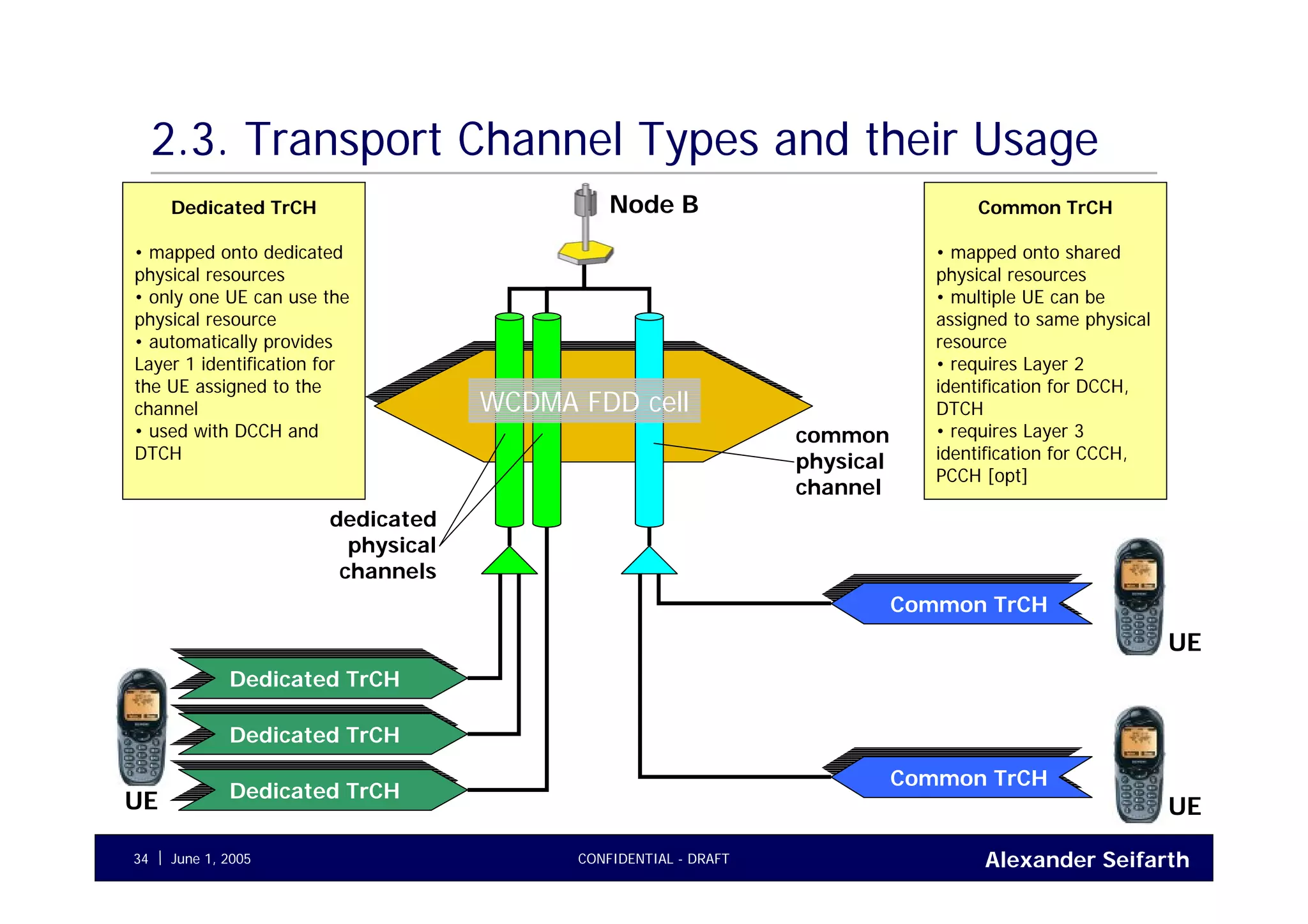 Alexander SeifarthCONFIDENTIAL - DRAFTJune 1, 200534
2.3. Transport Channel Types and their Usage
Node B
UE
UE
WCDMA FDD cell
dedicated
physical
channels
common
physical
channel
Dedicated TrCHDedicated TrCH
UE
Dedicated TrCHDedicated TrCH
Dedicated TrCHDedicated TrCH
Common TrCHCommon TrCH
Common TrCHCommon TrCH
Common TrCH
• mapped onto shared
physical resources
• multiple UE can be
assigned to same physical
resource
• requires Layer 2
identification for DCCH,
DTCH
• requires Layer 3
identification for CCCH,
PCCH [opt]
Dedicated TrCH
• mapped onto dedicated
physical resources
• only one UE can use the
physical resource
• automatically provides
Layer 1 identification for
the UE assigned to the
channel
• used with DCCH and
DTCH
 