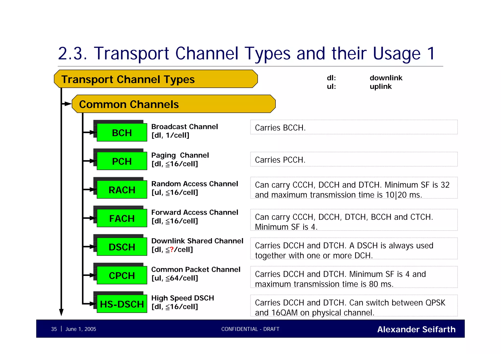 Alexander SeifarthCONFIDENTIAL - DRAFTJune 1, 200535
2.3. Transport Channel Types and their Usage 1
BCHBCH
PCHPCH
RACHRACH
FACHFACH
Transport Channel Types
Common Channels
Broadcast Channel
[dl, 1/cell]
Carries BCCH.
Paging Channel
[dl, ≦16/cell] Carries PCCH.
Random Access Channel
[ul, ≦16/cell]
Can carry CCCH, DCCH and DTCH. Minimum SF is 32
and maximum transmission time is 10|20 ms.
Forward Access Channel
[dl, ≦16/cell] Can carry CCCH, DCCH, DTCH, BCCH and CTCH.
Minimum SF is 4.
dl: downlink
ul: uplink
DSCHDSCH
CPCHCPCH
HS-DSCHHS-DSCH
Downlink Shared Channel
[dl, ≦?/cell]
Common Packet Channel
[ul, ≦64/cell]
High Speed DSCH
[dl, ≦16/cell]
Carries DCCH and DTCH. A DSCH is always used
together with one or more DCH.
Carries DCCH and DTCH. Minimum SF is 4 and
maximum transmission time is 80 ms.
Carries DCCH and DTCH. Can switch between QPSK
and 16QAM on physical channel.
 