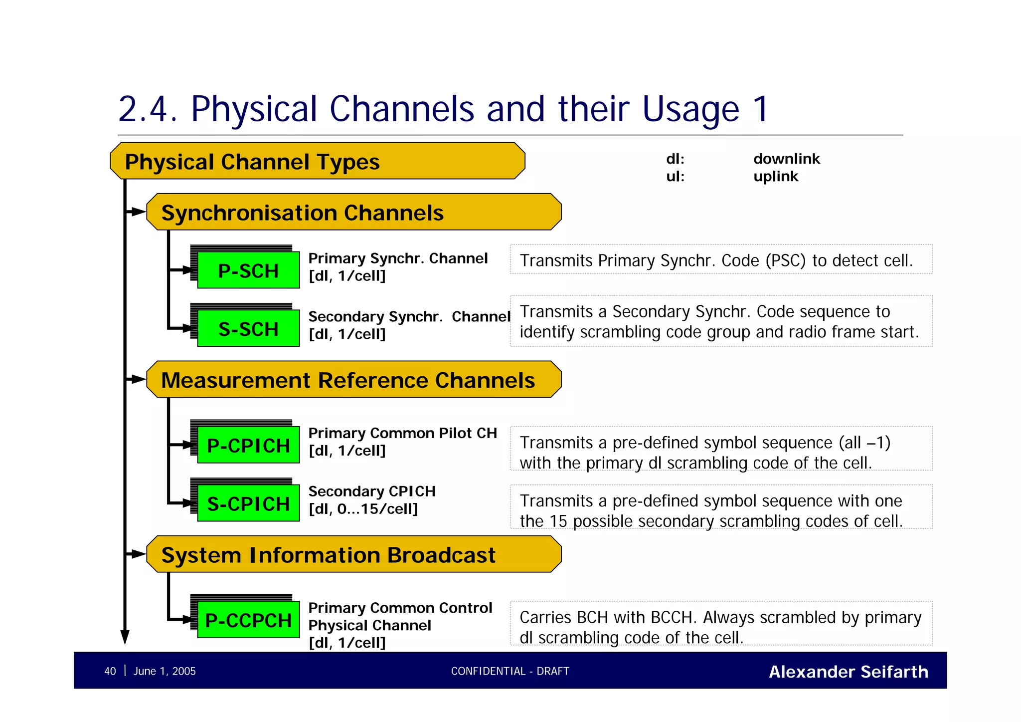 Alexander SeifarthCONFIDENTIAL - DRAFTJune 1, 200540
2.4. Physical Channels and their Usage 1
P-SCHP-SCH
S-SCHS-SCH
P-CPICHP-CPICH
Physical Channel Types
Synchronisation Channels
Primary Synchr. Channel
[dl, 1/cell]
Transmits Primary Synchr. Code (PSC) to detect cell.
Secondary Synchr. Channel
[dl, 1/cell]
Transmits a Secondary Synchr. Code sequence to
identify scrambling code group and radio frame start.
Primary Common Pilot CH
[dl, 1/cell] Transmits a pre-defined symbol sequence (all –1)
with the primary dl scrambling code of the cell.
dl: downlink
ul: uplink
S-CPICHS-CPICH
P-CCPCHP-CCPCH
Secondary CPICH
[dl, 0...15/cell]
Primary Common Control
Physical Channel
[dl, 1/cell]
Transmits a pre-defined symbol sequence with one
the 15 possible secondary scrambling codes of cell.
Carries BCH with BCCH. Always scrambled by primary
dl scrambling code of the cell.
Measurement Reference Channels
System Information Broadcast
 