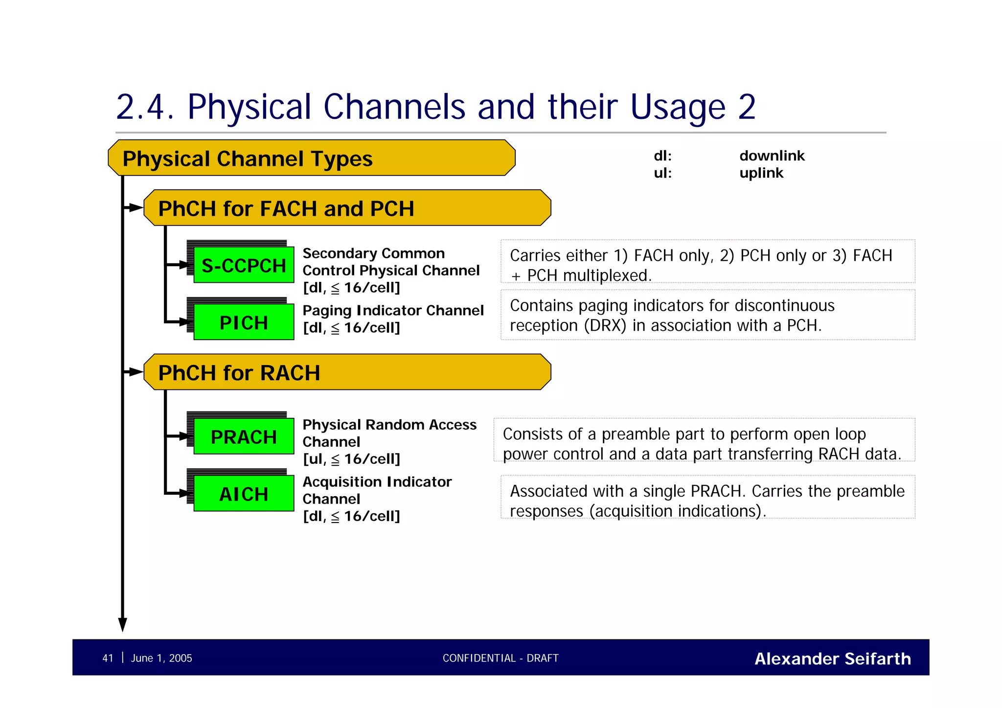 Alexander SeifarthCONFIDENTIAL - DRAFTJune 1, 200541
2.4. Physical Channels and their Usage 2
S-CCPCHS-CCPCH
PICHPICH
PRACHPRACH
Physical Channel Types
PhCH for FACH and PCH
Secondary Common
Control Physical Channel
[dl, ≦ 16/cell]
Carries either 1) FACH only, 2) PCH only or 3) FACH
+ PCH multiplexed.
Paging Indicator Channel
[dl, ≦ 16/cell]
Contains paging indicators for discontinuous
reception (DRX) in association with a PCH.
Physical Random Access
Channel
[ul, ≦ 16/cell]
Consists of a preamble part to perform open loop
power control and a data part transferring RACH data.
dl: downlink
ul: uplink
AICHAICH
Acquisition Indicator
Channel
[dl, ≦ 16/cell]
Associated with a single PRACH. Carries the preamble
responses (acquisition indications).
PhCH for RACH
 