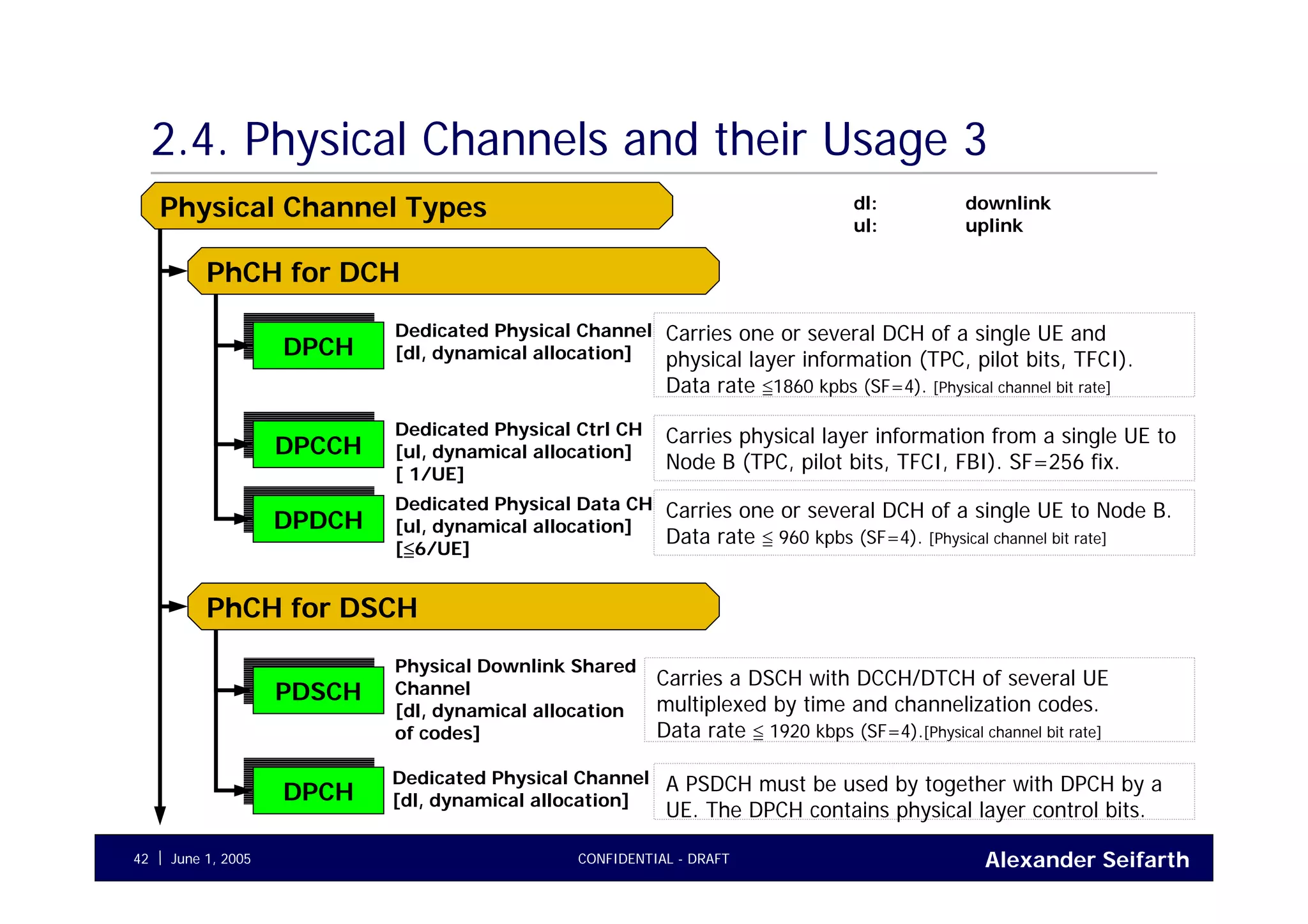Alexander SeifarthCONFIDENTIAL - DRAFTJune 1, 200542
2.4. Physical Channels and their Usage 3
DPCHDPCH
DPCCHDPCCH
PDSCHPDSCH
Physical Channel Types
PhCH for DCH
Dedicated Physical Channel
[dl, dynamical allocation]
Carries one or several DCH of a single UE and
physical layer information (TPC, pilot bits, TFCI).
Data rate ≦1860 kpbs (SF=4). [Physical channel bit rate]
Dedicated Physical Ctrl CH
[ul, dynamical allocation]
[ 1/UE]
Carries physical layer information from a single UE to
Node B (TPC, pilot bits, TFCI, FBI). SF=256 fix.
Physical Downlink Shared
Channel
[dl, dynamical allocation
of codes]
Carries a DSCH with DCCH/DTCH of several UE
multiplexed by time and channelization codes.
Data rate ≦ 1920 kbps (SF=4).[Physical channel bit rate]
dl: downlink
ul: uplink
DPCHDPCH
Dedicated Physical Channel
[dl, dynamical allocation]
A PSDCH must be used by together with DPCH by a
UE. The DPCH contains physical layer control bits.
PhCH for DSCH
DPDCHDPDCH
Dedicated Physical Data CH
[ul, dynamical allocation]
[≦6/UE]
Carries one or several DCH of a single UE to Node B.
Data rate ≦ 960 kpbs (SF=4). [Physical channel bit rate]
 