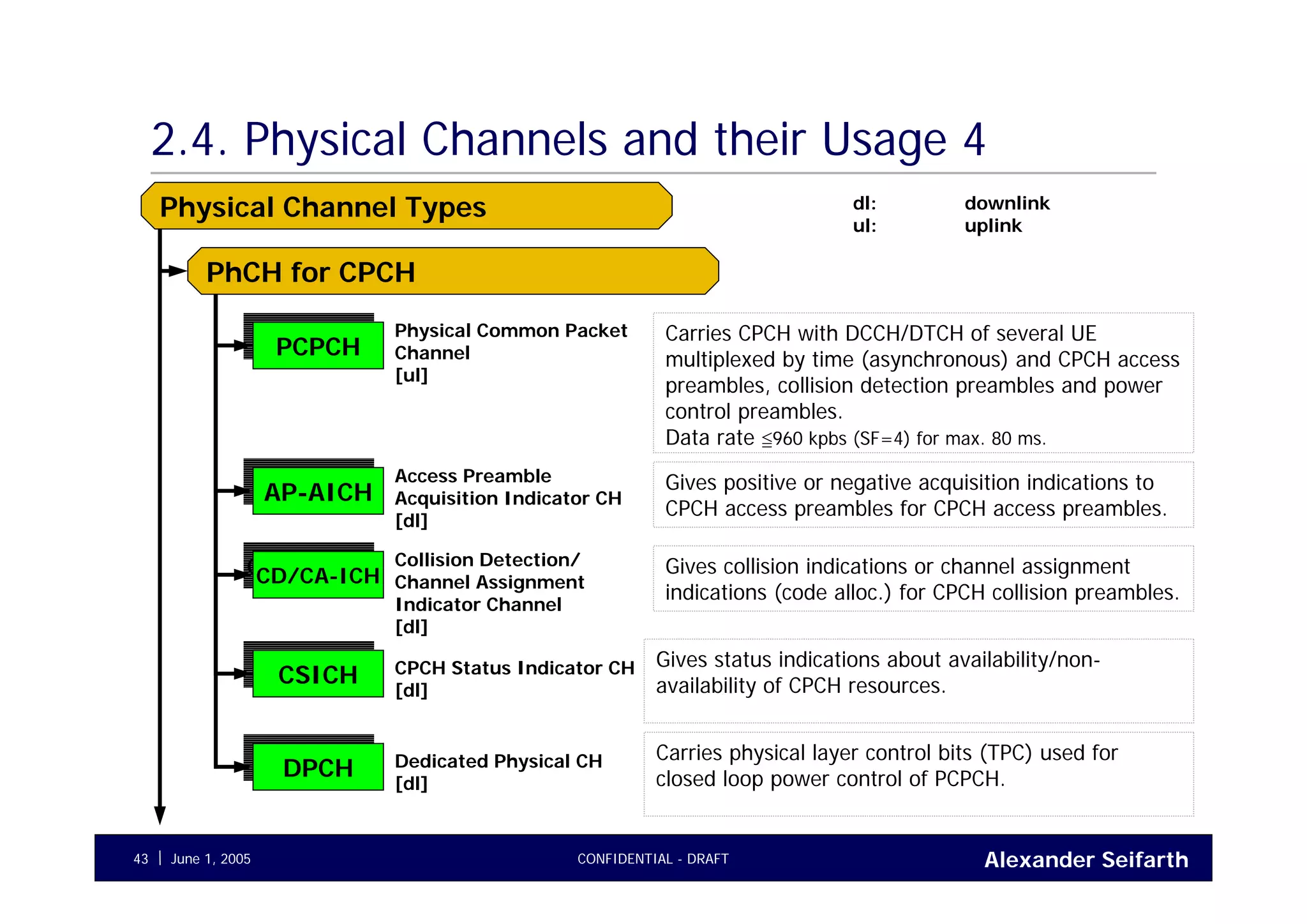 Alexander SeifarthCONFIDENTIAL - DRAFTJune 1, 200543
2.4. Physical Channels and their Usage 4
PCPCHPCPCH
AP-AICHAP-AICH
CSICHCSICH
Physical Channel Types
PhCH for CPCH
Physical Common Packet
Channel
[ul]
Carries CPCH with DCCH/DTCH of several UE
multiplexed by time (asynchronous) and CPCH access
preambles, collision detection preambles and power
control preambles.
Data rate ≦960 kpbs (SF=4) for max. 80 ms.
Access Preamble
Acquisition Indicator CH
[dl]
Gives positive or negative acquisition indications to
CPCH access preambles for CPCH access preambles.
CPCH Status Indicator CH
[dl]
Gives status indications about availability/non-
availability of CPCH resources.
dl: downlink
ul: uplink
CD/CA-ICHCD/CA-ICH
Collision Detection/
Channel Assignment
Indicator Channel
[dl]
Gives collision indications or channel assignment
indications (code alloc.) for CPCH collision preambles.
DPCHDPCH Dedicated Physical CH
[dl]
Carries physical layer control bits (TPC) used for
closed loop power control of PCPCH.
 