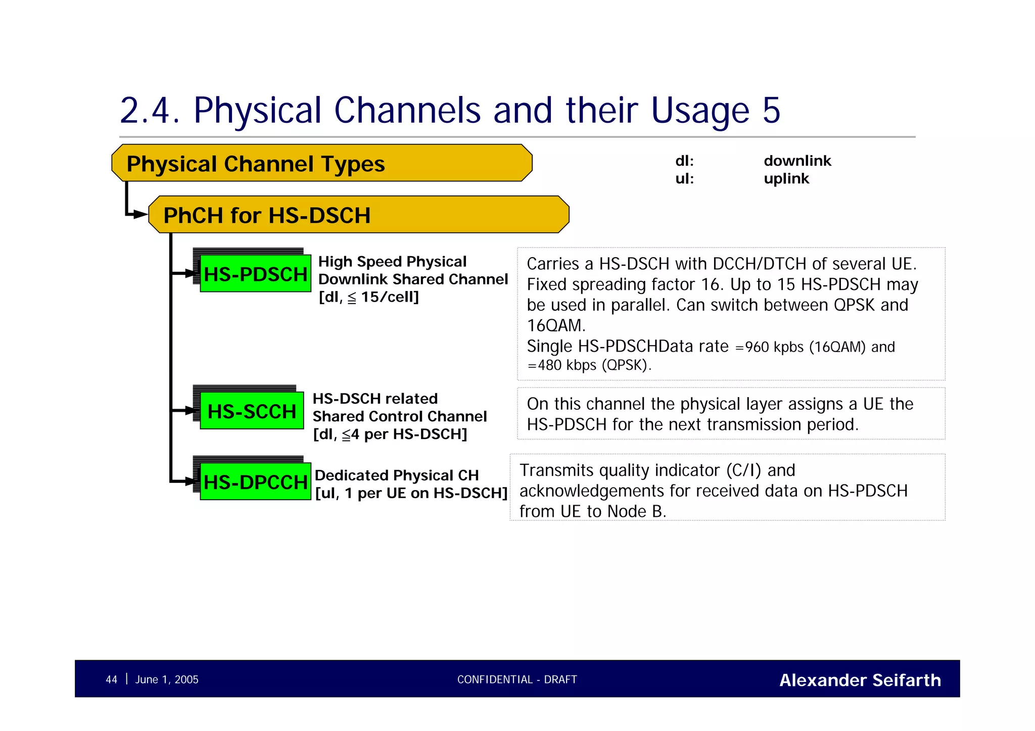 Alexander SeifarthCONFIDENTIAL - DRAFTJune 1, 200544
2.4. Physical Channels and their Usage 5
HS-PDSCHHS-PDSCH
HS-SCCHHS-SCCH
Physical Channel Types
PhCH for HS-DSCH
High Speed Physical
Downlink Shared Channel
[dl, ≦ 15/cell]
Carries a HS-DSCH with DCCH/DTCH of several UE.
Fixed spreading factor 16. Up to 15 HS-PDSCH may
be used in parallel. Can switch between QPSK and
16QAM.
Single HS-PDSCHData rate =960 kpbs (16QAM) and
=480 kbps (QPSK).
HS-DSCH related
Shared Control Channel
[dl, ≦4 per HS-DSCH]
On this channel the physical layer assigns a UE the
HS-PDSCH for the next transmission period.
dl: downlink
ul: uplink
HS-DPCCHHS-DPCCH Dedicated Physical CH
[ul, 1 per UE on HS-DSCH]
Transmits quality indicator (C/I) and
acknowledgements for received data on HS-PDSCH
from UE to Node B.
 
