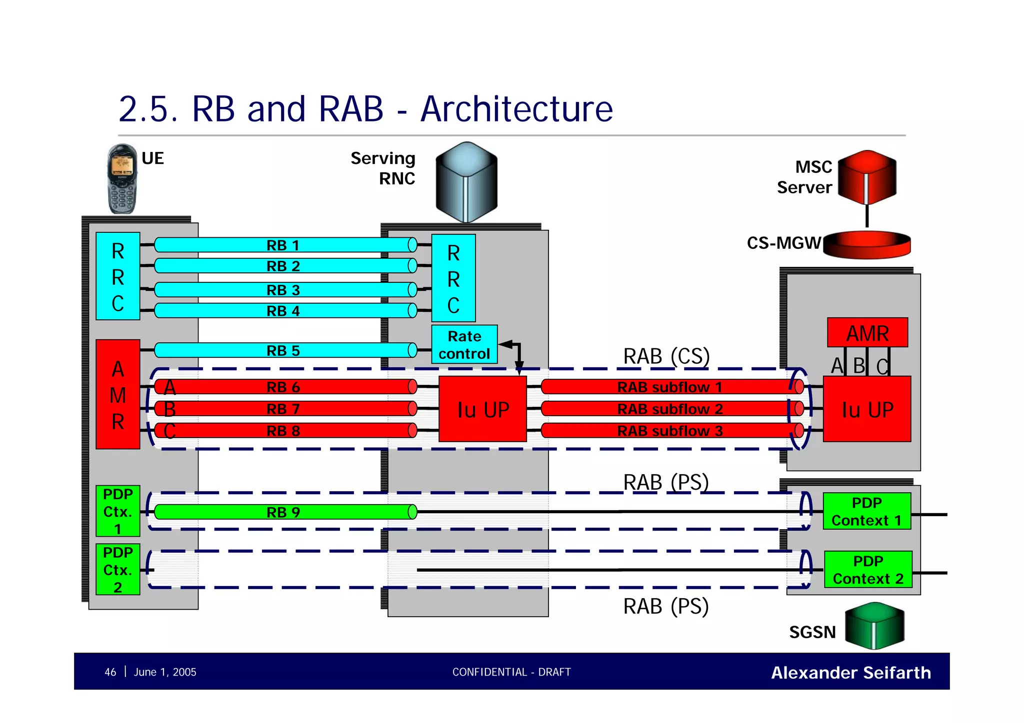 Alexander SeifarthCONFIDENTIAL - DRAFTJune 1, 200546
2.5. RB and RAB - Architecture
RB 1
R
R
C
RB 2
RB 3
RB 4
R
R
C
A
M
R
RB 5
RB 6
RB 7
RB 8
Rate
control
Iu UP
UE Serving
RNC
RAB subflow 1
RAB subflow 2
RAB subflow 3
MSC
Server
CS-MGW
Iu UP
AMR
A
B
C
A B C
SGSN
PDP
Ctx.
1
RB 9
PDP
Context 1
RAB (CS)
RAB (PS)
RAB (PS)
PDP
Ctx.
2
PDP
Context 2
 