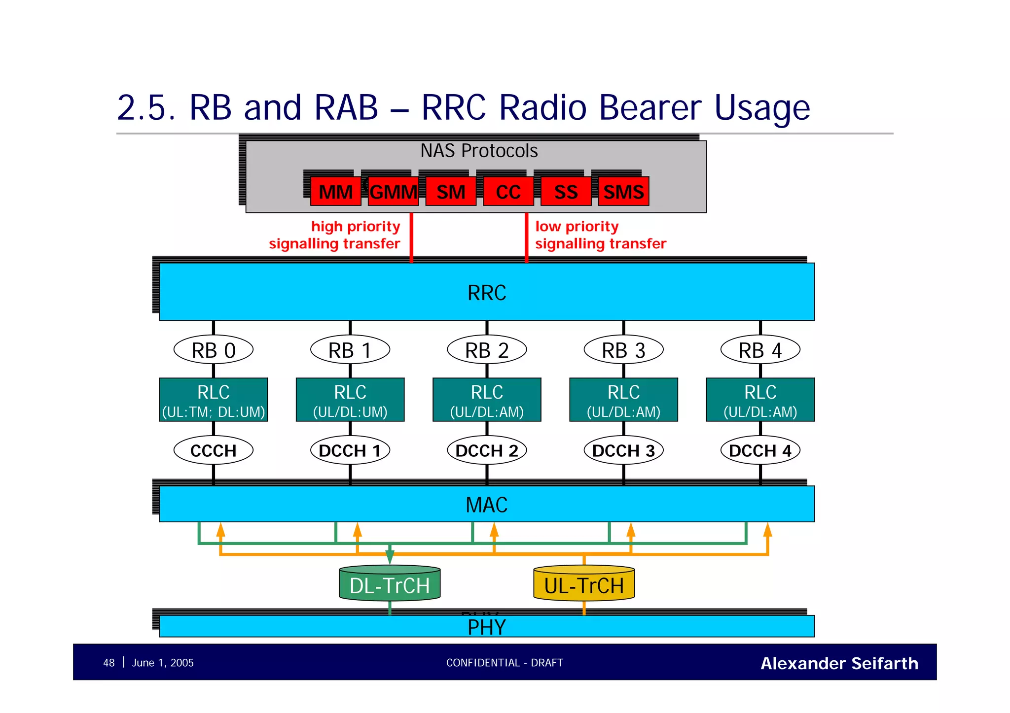 Alexander SeifarthCONFIDENTIAL - DRAFTJune 1, 200548
2.5. RB and RAB – RRC Radio Bearer Usage
RRCRRC
MACMAC
PHYPHY
MMMM GMMGMM SMSM CCCC SSSS SMSSMS
NAS Protocols
high priority
signalling transfer
low priority
signalling transfer
RB 0
RLC
(UL:TM; DL:UM)
CCCH
RB 1
RLC
(UL/DL:UM)
DCCH 1
RB 2
RLC
(UL/DL:AM)
DCCH 2
RB 3
RLC
(UL/DL:AM)
DCCH 3
RB 4
RLC
(UL/DL:AM)
DCCH 4
UL-TrCHDL-TrCH
 