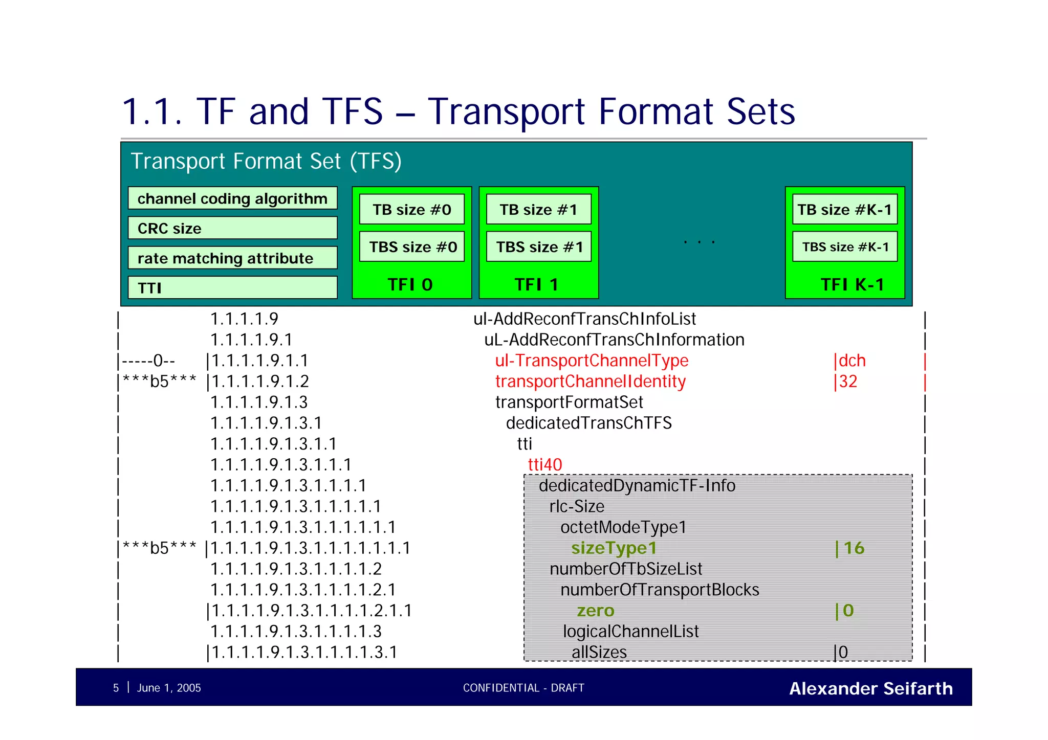 Alexander SeifarthCONFIDENTIAL - DRAFTJune 1, 20055
1.1. TF and TFS – Transport Format Sets
channel coding algorithm
CRC size
rate matching attribute
TTI TFI 0
TB size #0
TBS size #0
TFI 1
TB size #1
TBS size #1
TFI K-1
TB size #K-1
TBS size #K-1
. . .
Transport Format Set (TFS)
| 1.1.1.1.9 ul-AddReconfTransChInfoList |
| 1.1.1.1.9.1 uL-AddReconfTransChInformation |
|-----0-- |1.1.1.1.9.1.1 ul-TransportChannelType |dch |
|***b5*** |1.1.1.1.9.1.2 transportChannelIdentity |32 |
| 1.1.1.1.9.1.3 transportFormatSet |
| 1.1.1.1.9.1.3.1 dedicatedTransChTFS |
| 1.1.1.1.9.1.3.1.1 tti |
| 1.1.1.1.9.1.3.1.1.1 tti40 |
| 1.1.1.1.9.1.3.1.1.1.1 dedicatedDynamicTF-Info |
| 1.1.1.1.9.1.3.1.1.1.1.1 rlc-Size |
| 1.1.1.1.9.1.3.1.1.1.1.1.1 octetModeType1 |
|***b5*** |1.1.1.1.9.1.3.1.1.1.1.1.1.1 sizeType1 |16 |
| 1.1.1.1.9.1.3.1.1.1.1.2 numberOfTbSizeList |
| 1.1.1.1.9.1.3.1.1.1.1.2.1 numberOfTransportBlocks |
| |1.1.1.1.9.1.3.1.1.1.1.2.1.1 zero |0 |
| 1.1.1.1.9.1.3.1.1.1.1.3 logicalChannelList |
| |1.1.1.1.9.1.3.1.1.1.1.3.1 allSizes |0 |
 