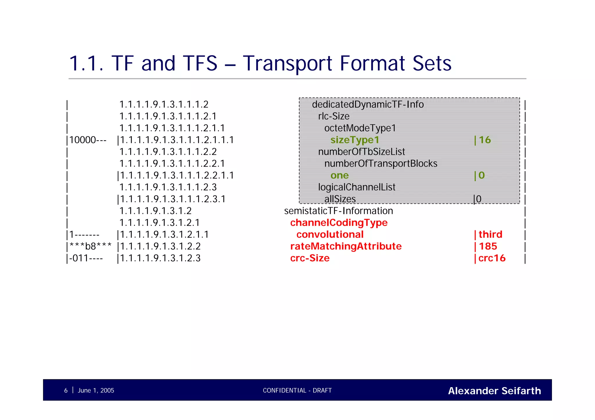 Alexander SeifarthCONFIDENTIAL - DRAFTJune 1, 20056
1.1. TF and TFS – Transport Format Sets
| 1.1.1.1.9.1.3.1.1.1.2 dedicatedDynamicTF-Info |
| 1.1.1.1.9.1.3.1.1.1.2.1 rlc-Size |
| 1.1.1.1.9.1.3.1.1.1.2.1.1 octetModeType1 |
|10000--- |1.1.1.1.9.1.3.1.1.1.2.1.1.1 sizeType1 |16 |
| 1.1.1.1.9.1.3.1.1.1.2.2 numberOfTbSizeList |
| 1.1.1.1.9.1.3.1.1.1.2.2.1 numberOfTransportBlocks |
| |1.1.1.1.9.1.3.1.1.1.2.2.1.1 one |0 |
| 1.1.1.1.9.1.3.1.1.1.2.3 logicalChannelList |
| |1.1.1.1.9.1.3.1.1.1.2.3.1 allSizes |0 |
| 1.1.1.1.9.1.3.1.2 semistaticTF-Information |
| 1.1.1.1.9.1.3.1.2.1 channelCodingType |
|1------- |1.1.1.1.9.1.3.1.2.1.1 convolutional |third |
|***b8*** |1.1.1.1.9.1.3.1.2.2 rateMatchingAttribute |185 |
|-011---- |1.1.1.1.9.1.3.1.2.3 crc-Size |crc16 |
 