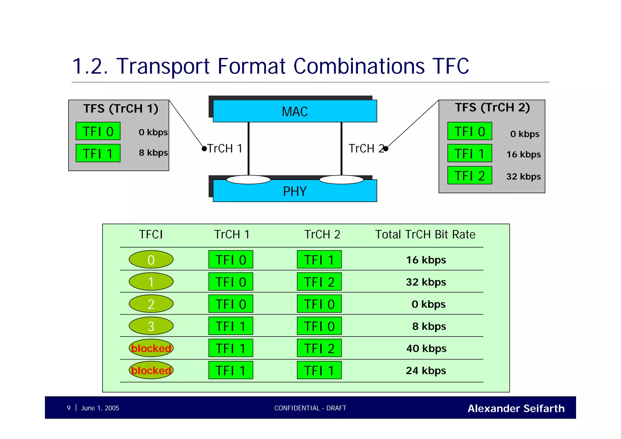 Alexander SeifarthCONFIDENTIAL - DRAFTJune 1, 20059
TFS (TrCH 1)
1.2. Transport Format Combinations TFC
MACMAC
PHYPHY
TrCH 1 TrCH 2
TFI 0
TFI 1
TFI 2
TFI 0
TFI 1
TFS (TrCH 2)
0 kbps
8 kbps
0 kbps
16 kbps
32 kbps
TrCH 1 TrCH 2TFCI Total TrCH Bit Rate
TFI 0 TFI 1
TFI 0 TFI 2
TFI 0TFI 0
TFI 1 TFI 0
TFI 1 TFI 2
TFI 1TFI 1
0
1
2
3
blocked
blocked
16 kbps
32 kbps
0 kbps
8 kbps
40 kbps
24 kbps
 