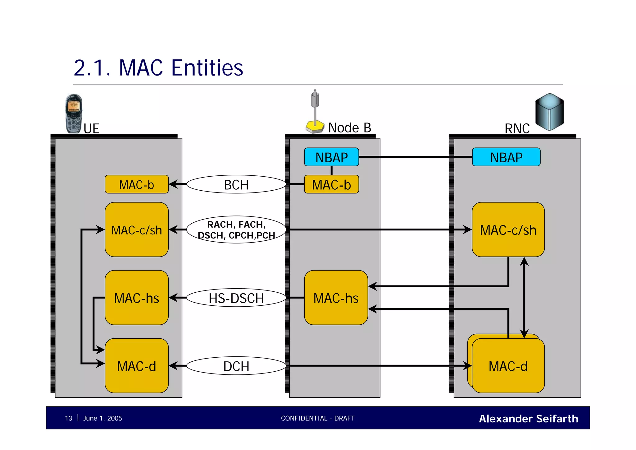 Alexander SeifarthCONFIDENTIAL - DRAFTJune 1, 200513
2.1. MAC Entities
MAC-b
NBAP
MAC-c/sh
MAC-d
MAC-b
MAC-c/sh
MAC-d
NBAP
MAC-d
MAC-hs MAC-hsHS-DSCH
DCH
RACH, FACH,
DSCH, CPCH,PCH
BCH
UE RNCNode B
 