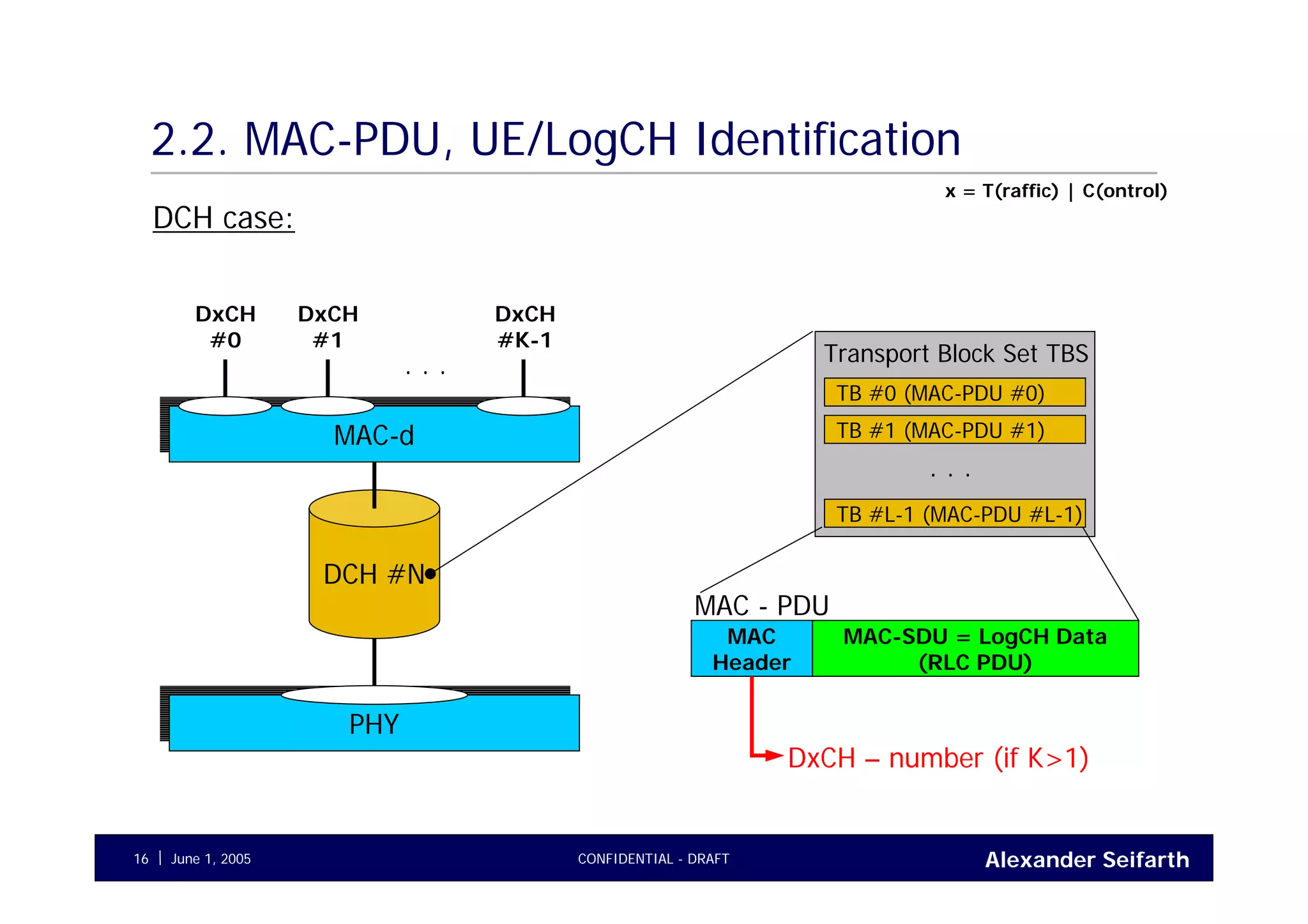 Alexander SeifarthCONFIDENTIAL - DRAFTJune 1, 200516
2.2. MAC-PDU, UE/LogCH Identification
MAC-dMAC-d
DCH #N
PHYPHY
DCH case:
DxCH
#0
DxCH
#1
DxCH
#K-1
. . .
TB #0 (MAC-PDU #0)
TB #1 (MAC-PDU #1)
TB #L-1 (MAC-PDU #L-1)
. . .
Transport Block Set TBS
MAC
Header
MAC-SDU = LogCH Data
(RLC PDU)
MAC - PDU
DxCH – number (if K>1)
x = T(raffic) | C(ontrol)
 