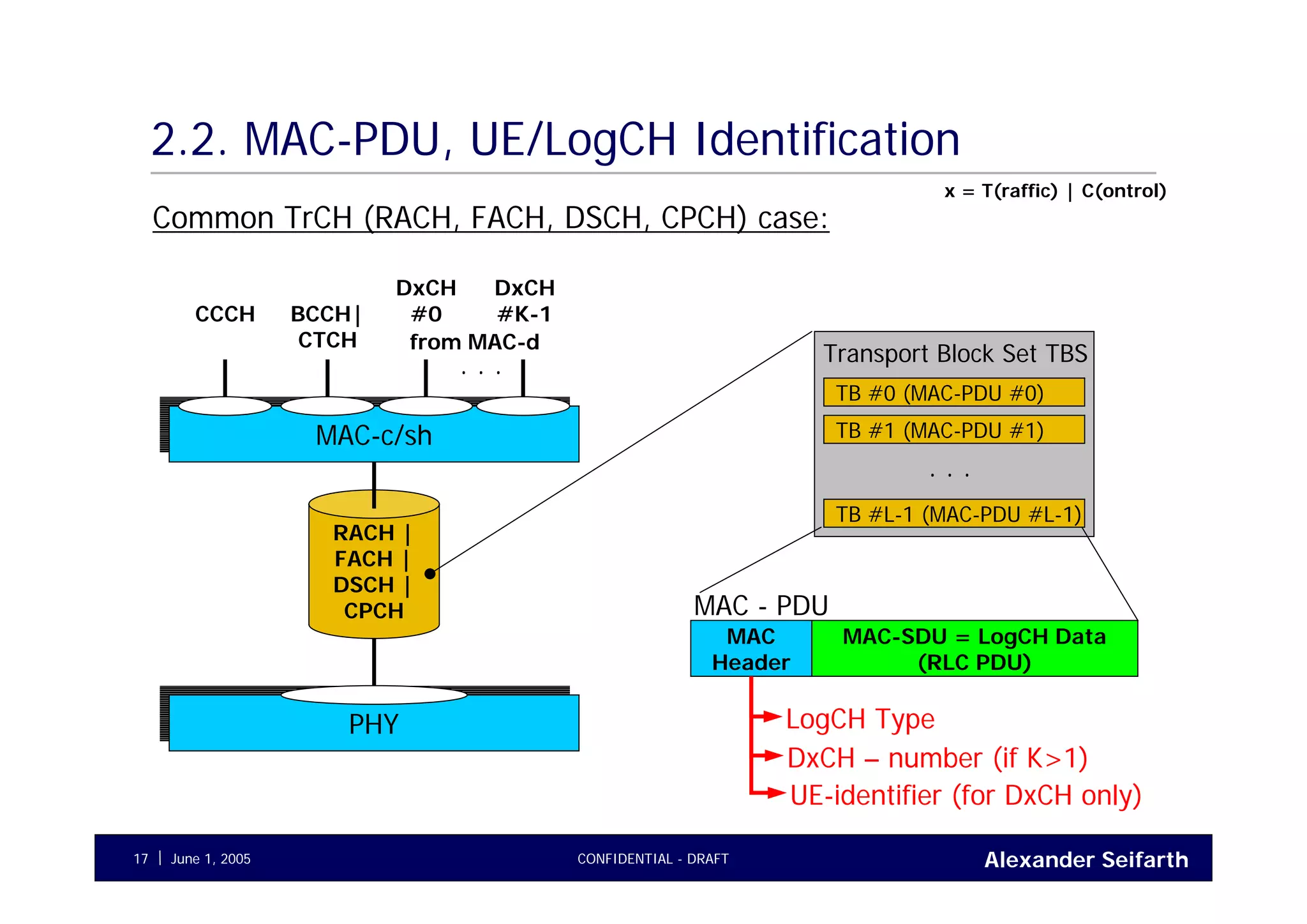 Alexander SeifarthCONFIDENTIAL - DRAFTJune 1, 200517
2.2. MAC-PDU, UE/LogCH Identification
MAC-c/shMAC-c/sh
RACH |
FACH |
DSCH |
CPCH
PHYPHY
Common TrCH (RACH, FACH, DSCH, CPCH) case:
CCCH BCCH|
CTCH
DxCH
#K-1
. . .
TB #0 (MAC-PDU #0)
TB #1 (MAC-PDU #1)
TB #L-1 (MAC-PDU #L-1)
. . .
Transport Block Set TBS
MAC
Header
MAC-SDU = LogCH Data
(RLC PDU)
MAC - PDU
DxCH – number (if K>1)
x = T(raffic) | C(ontrol)
DxCH
#0
UE-identifier (for DxCH only)
LogCH Type
from MAC-d
 