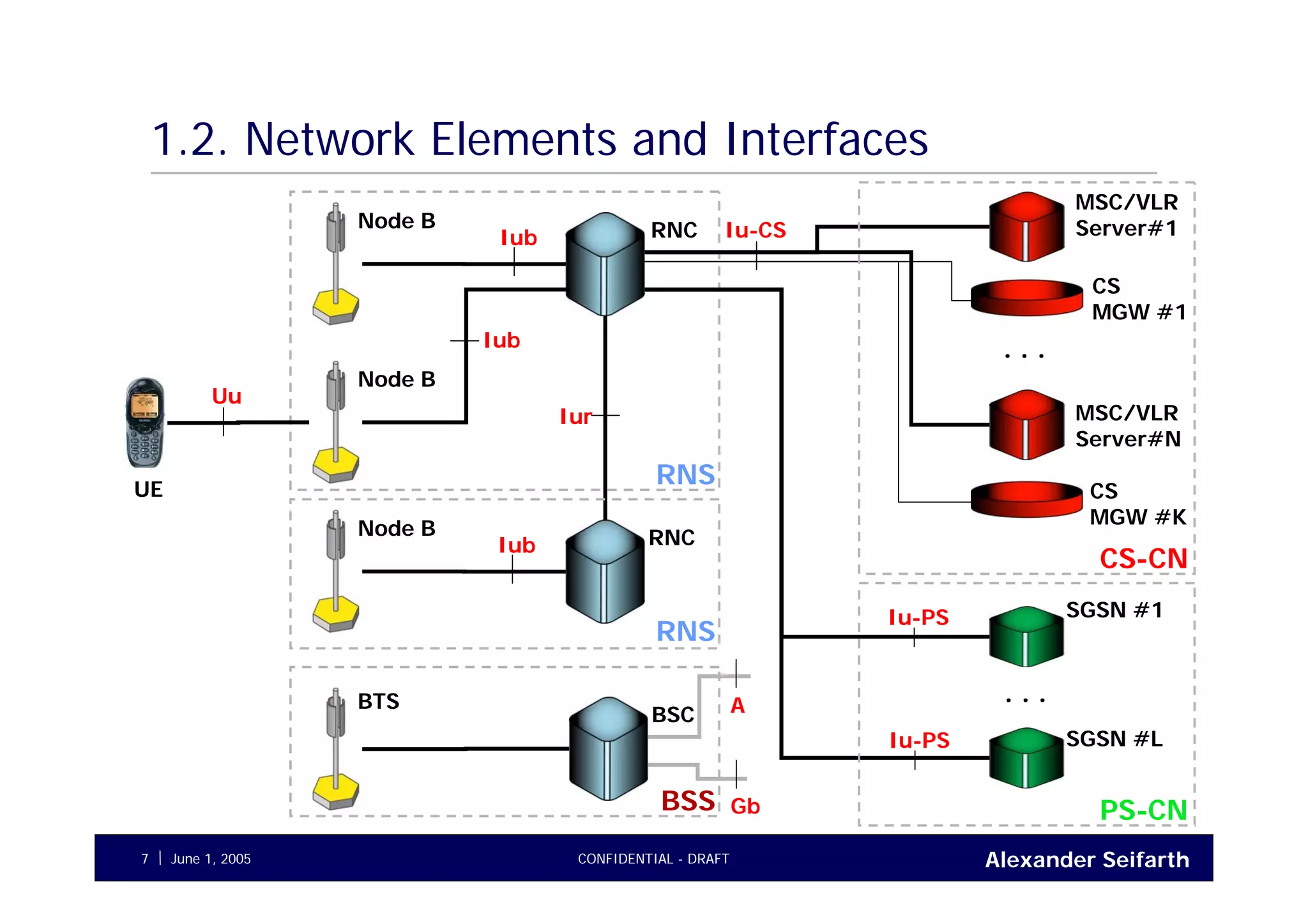 Alexander SeifarthCONFIDENTIAL - DRAFTJune 1, 20057
1.2. Network Elements and Interfaces
Node B
UE
RNC
Node B
Iub
Iub
RNC
Iur
Iub
Node B
RNS
RNS
BSC
BTS
BSS
Uu
MSC/VLR
Server#1
SGSN #1
SGSN #L
MSC/VLR
Server#N
. . .
. . .
CS
MGW #1
CS
MGW #K
Iu-CS
Iu-PS
Iu-PS
A
Gb
CS-CN
PS-CN
 