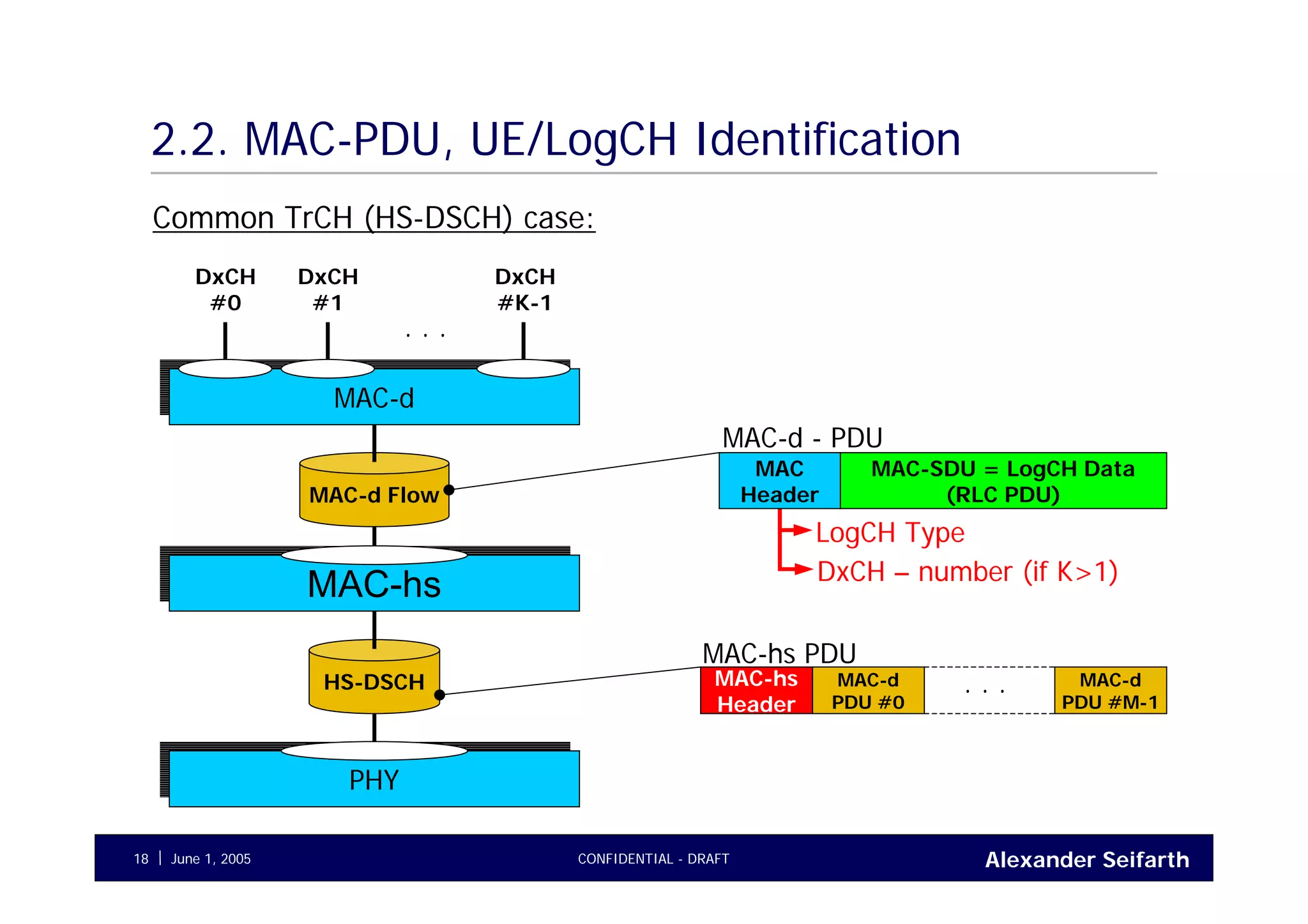 Alexander SeifarthCONFIDENTIAL - DRAFTJune 1, 200518
2.2. MAC-PDU, UE/LogCH Identification
Common TrCH (HS-DSCH) case:
MAC-dMAC-d
HS-DSCH
PHYPHY
DxCH
#0
DxCH
#1
DxCH
#K-1
. . .
MAC-hsMAC-hs
MAC-d Flow
DxCH – number (if K>1)
LogCH Type
MAC
Header
MAC-SDU = LogCH Data
(RLC PDU)
MAC-d - PDU
MAC-d
PDU #0
MAC-d
PDU #M-1
. . .MAC-hs
Header
MAC-hs PDU
 