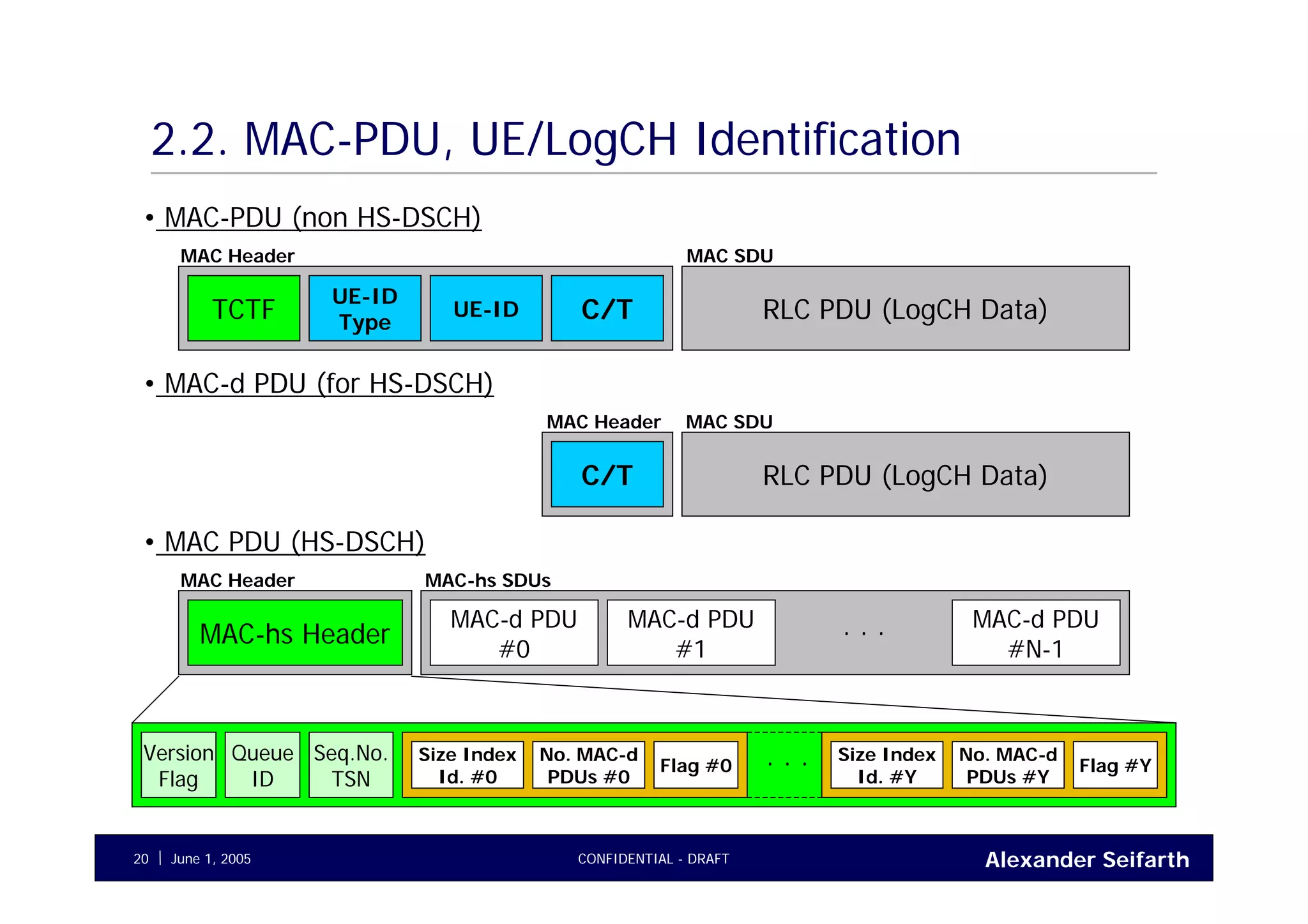 Alexander SeifarthCONFIDENTIAL - DRAFTJune 1, 200520
2.2. MAC-PDU, UE/LogCH Identification
• MAC-PDU (non HS-DSCH)
TCTF
UE-ID
Type
UE-ID C/T
MAC Header
RLC PDU (LogCH Data)
• MAC-d PDU (for HS-DSCH)
C/T
MAC Header
RLC PDU (LogCH Data)
MAC SDU
MAC SDU
• MAC PDU (HS-DSCH)
MAC-hs Header
MAC Header MAC-hs SDUs
MAC-d PDU
#0
MAC-d PDU
#1
MAC-d PDU
#N-1
. . .
Version
Flag
Queue
ID
Seq.No.
TSN
Size Index
Id. #0
No. MAC-d
PDUs #0
Flag #0
Size Index
Id. #Y
No. MAC-d
PDUs #Y
Flag #Y. . .
 