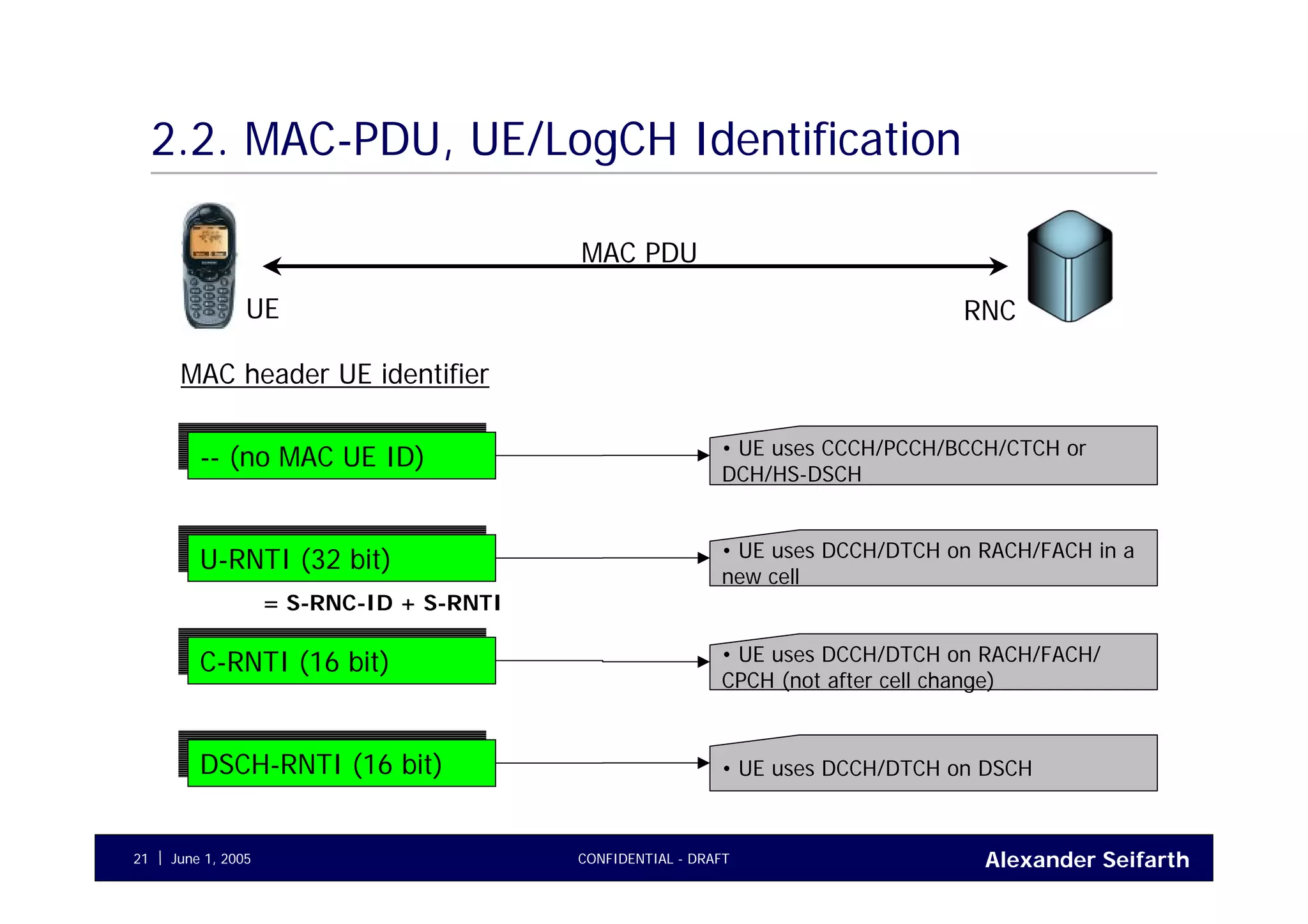 Alexander SeifarthCONFIDENTIAL - DRAFTJune 1, 200521
2.2. MAC-PDU, UE/LogCH Identification
UE
U-RNTI (32 bit)U-RNTI (32 bit)
MAC header UE identifier
C-RNTI (16 bit)C-RNTI (16 bit)
DSCH-RNTI (16 bit)DSCH-RNTI (16 bit)
RNC
MAC PDU
-- (no MAC UE ID)-- (no MAC UE ID) • UE uses CCCH/PCCH/BCCH/CTCH or
DCH/HS-DSCH
• UE uses DCCH/DTCH on RACH/FACH in a
new cell
• UE uses DCCH/DTCH on RACH/FACH/
CPCH (not after cell change)
• UE uses DCCH/DTCH on DSCH
= S-RNC-ID + S-RNTI
 