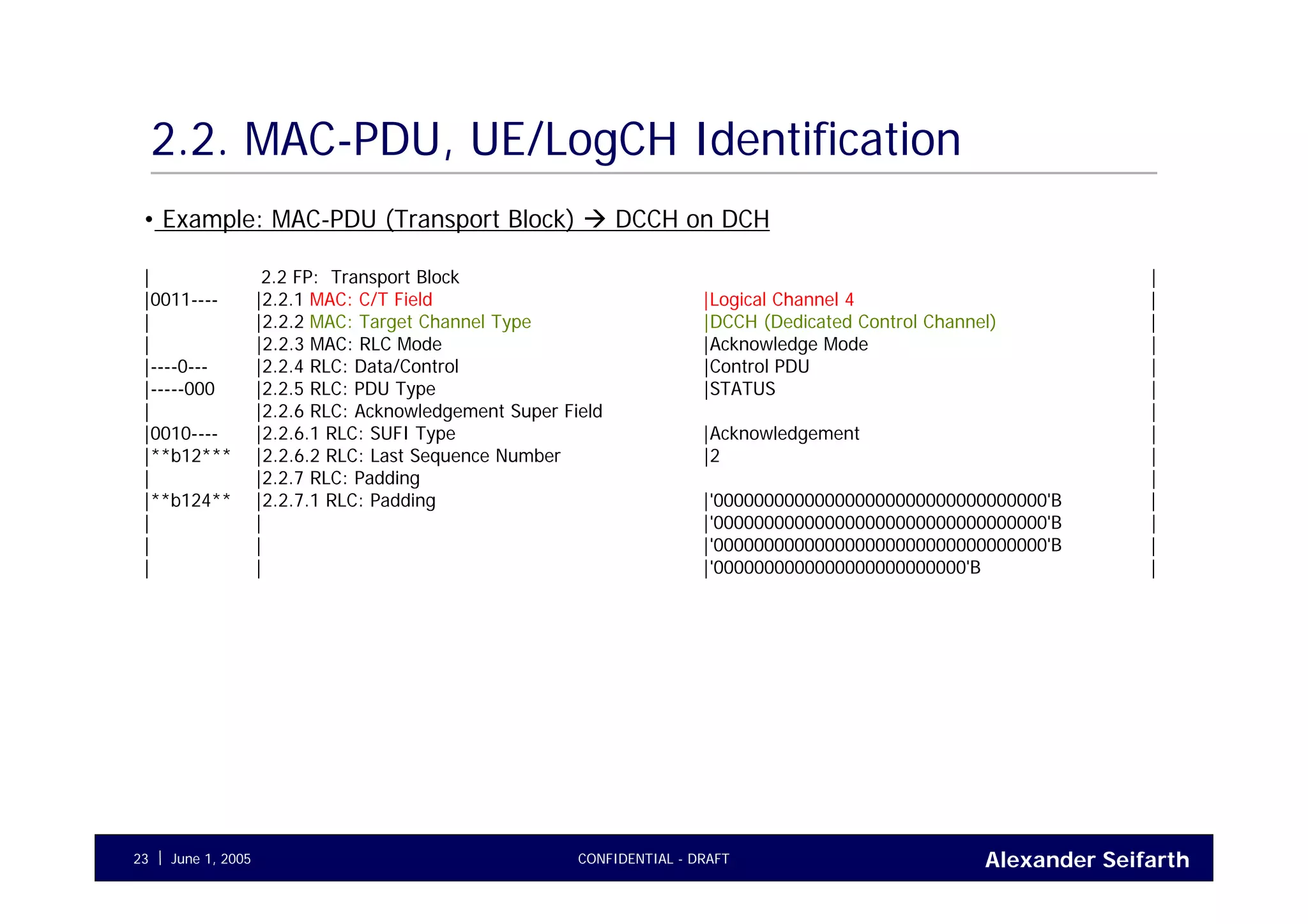Alexander SeifarthCONFIDENTIAL - DRAFTJune 1, 200523
2.2. MAC-PDU, UE/LogCH Identification
| 2.2 FP: Transport Block |
|0011---- |2.2.1 MAC: C/T Field |Logical Channel 4 |
| |2.2.2 MAC: Target Channel Type |DCCH (Dedicated Control Channel) |
| |2.2.3 MAC: RLC Mode |Acknowledge Mode |
|----0--- |2.2.4 RLC: Data/Control |Control PDU |
|-----000 |2.2.5 RLC: PDU Type |STATUS |
| |2.2.6 RLC: Acknowledgement Super Field |
|0010---- |2.2.6.1 RLC: SUFI Type |Acknowledgement |
|**b12*** |2.2.6.2 RLC: Last Sequence Number |2 |
| |2.2.7 RLC: Padding |
|**b124** |2.2.7.1 RLC: Padding |'000000000000000000000000000000000'B |
| | |'000000000000000000000000000000000'B |
| | |'000000000000000000000000000000000'B |
| | |'0000000000000000000000000'B |
• Example: MAC-PDU (Transport Block) DCCH on DCH
 