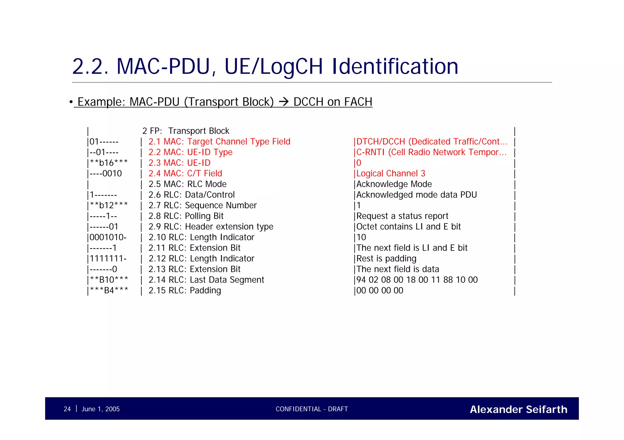 Alexander SeifarthCONFIDENTIAL - DRAFTJune 1, 200524
2.2. MAC-PDU, UE/LogCH Identification
| 2 FP: Transport Block |
|01------ | 2.1 MAC: Target Channel Type Field |DTCH/DCCH (Dedicated Traffic/Cont... |
|--01---- | 2.2 MAC: UE-ID Type |C-RNTI (Cell Radio Network Tempor... |
|**b16*** | 2.3 MAC: UE-ID |0 |
|----0010 | 2.4 MAC: C/T Field |Logical Channel 3 |
| | 2.5 MAC: RLC Mode |Acknowledge Mode |
|1------- | 2.6 RLC: Data/Control |Acknowledged mode data PDU |
|**b12*** | 2.7 RLC: Sequence Number |1 |
|-----1-- | 2.8 RLC: Polling Bit |Request a status report |
|------01 | 2.9 RLC: Header extension type |Octet contains LI and E bit |
|0001010- | 2.10 RLC: Length Indicator |10 |
|-------1 | 2.11 RLC: Extension Bit |The next field is LI and E bit |
|1111111- | 2.12 RLC: Length Indicator |Rest is padding |
|-------0 | 2.13 RLC: Extension Bit |The next field is data |
|**B10*** | 2.14 RLC: Last Data Segment |94 02 08 00 18 00 11 88 10 00 |
|***B4*** | 2.15 RLC: Padding |00 00 00 00 |
• Example: MAC-PDU (Transport Block) DCCH on FACH
 