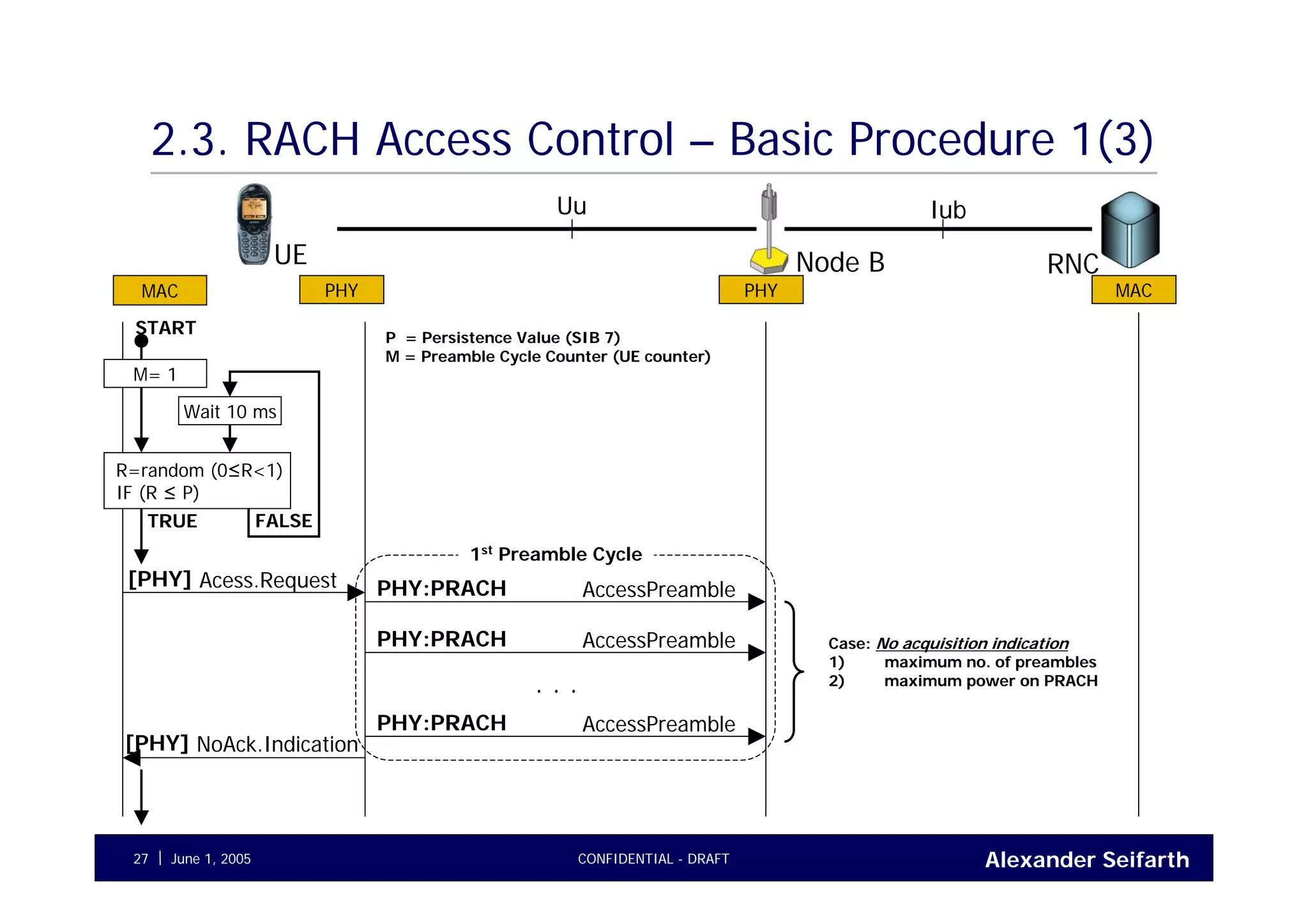 Alexander SeifarthCONFIDENTIAL - DRAFTJune 1, 200527
2.3. RACH Access Control – Basic Procedure 1(3)
UE RNCNode B
Uu Iub
MAC PHY PHY MAC
Acess.Request[PHY]
R=random (0≤R<1)
IF (R ≤ P)
TRUE
Wait 10 ms
FALSE
START P = Persistence Value (SIB 7)
M = Preamble Cycle Counter (UE counter)
AccessPreamblePHY:PRACH
AccessPreamblePHY:PRACH
AccessPreamblePHY:PRACH
. . .
1st
Preamble Cycle
Case: No acquisition indication
1) maximum no. of preambles
2) maximum power on PRACH
NoAck.Indication[PHY]
M= 1
 