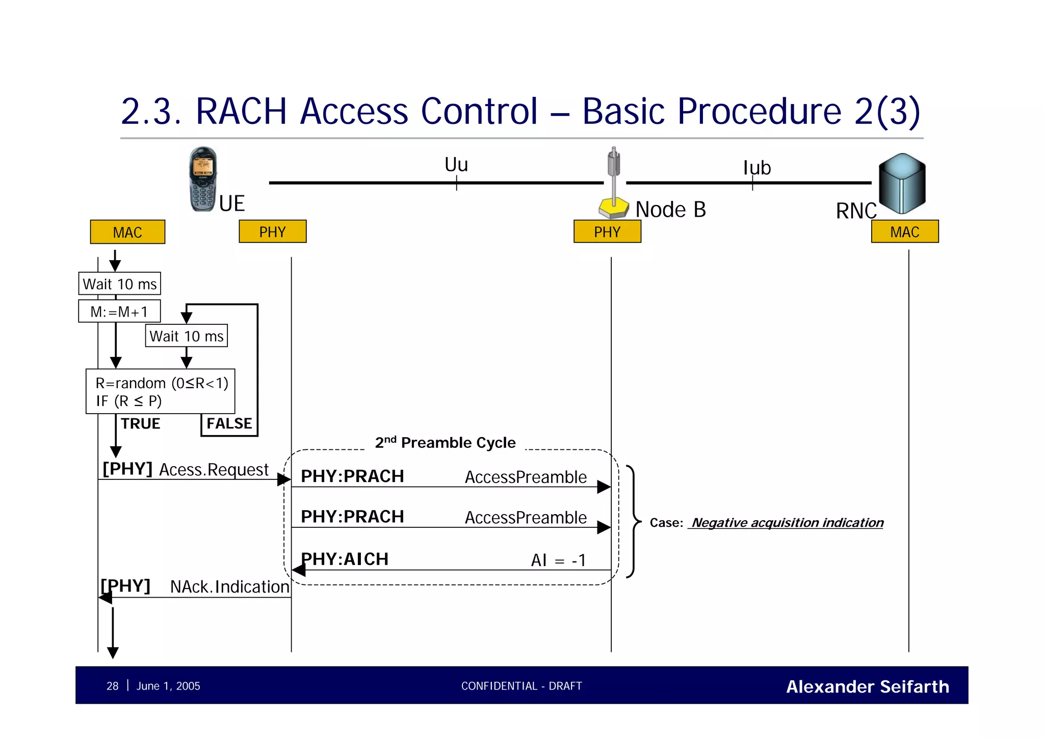 Alexander SeifarthCONFIDENTIAL - DRAFTJune 1, 200528
2.3. RACH Access Control – Basic Procedure 2(3)
UE RNCNode B
Uu Iub
MAC PHY PHY MAC
Acess.Request[PHY] AccessPreamblePHY:PRACH
AccessPreamblePHY:PRACH
AI = -1PHY:AICH
2nd
Preamble Cycle
Case: Negative acquisition indication
NAck.Indication[PHY]
R=random (0≤R<1)
IF (R ≤ P)
TRUE
Wait 10 ms
FALSE
M:=M+1
Wait 10 ms
 
