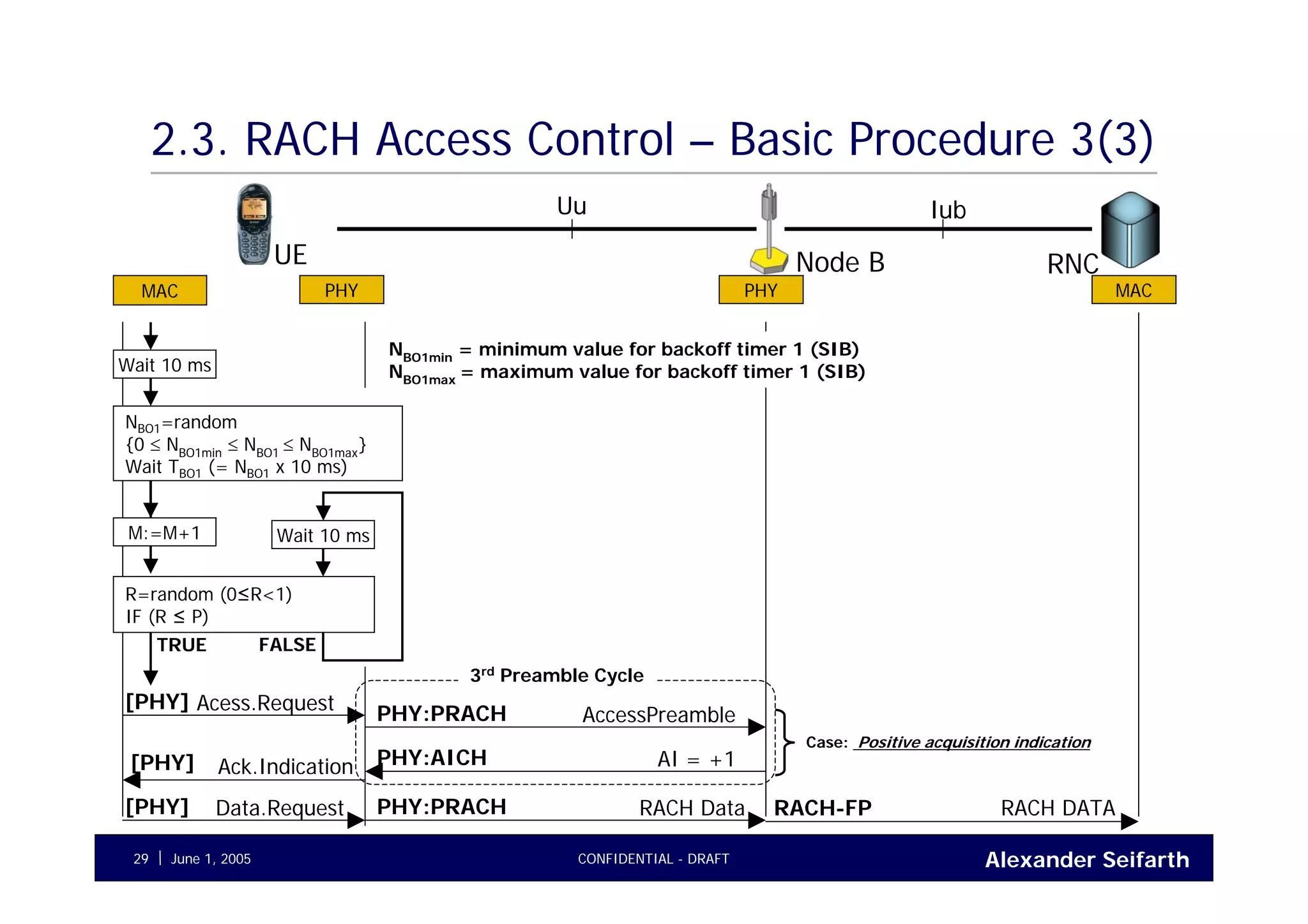 Alexander SeifarthCONFIDENTIAL - DRAFTJune 1, 200529
2.3. RACH Access Control – Basic Procedure 3(3)
UE RNCNode B
Uu Iub
MAC PHY PHY MAC
Acess.Request[PHY]
AccessPreamblePHY:PRACH
AI = +1PHY:AICH
3rd
Preamble Cycle
Case: Positive acquisition indication
Ack.Indication[PHY]
R=random (0≤R<1)
IF (R ≤ P)
TRUE
Wait 10 ms
FALSE
M:=M+1
NBO1=random
{0 ≤ NBO1min
≤ NBO1
≤ NBO1max
}
Wait TBO1 (= NBO1 x 10 ms)
Wait 10 ms
NBO1min
= minimum value for backoff timer 1 (SIB)
NBO1max
= maximum value for backoff timer 1 (SIB)
Data.Request[PHY] RACH DataPHY:PRACH RACH DATARACH-FP
 