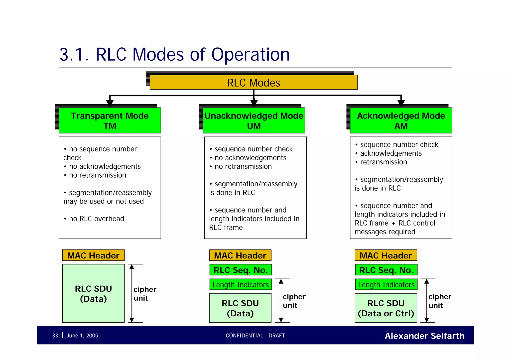 Alexander SeifarthCONFIDENTIAL - DRAFTJune 1, 200533
3.1. RLC Modes of Operation
Transparent Mode
TM
Transparent Mode
TM
Unacknowledged Mode
UM
Unacknowledged Mode
UM
Acknowledged Mode
AM
Acknowledged Mode
AM
RLC ModesRLC Modes
• no sequence number
check
• no acknowledgements
• no retransmission
• segmentation/reassembly
may be used or not used
• no RLC overhead
• sequence number check
• no acknowledgements
• no retransmission
• segmentation/reassembly
is done in RLC
• sequence number and
length indicators included in
RLC frame
• sequence number check
• acknowledgements
• retransmission
• segmentation/reassembly
is done in RLC
• sequence number and
length indicators included in
RLC frame + RLC control
messages required
MAC Header
RLC SDU
(Data)
cipher
unit
MAC Header
RLC SDU
(Data)
cipher
unit
RLC Seq. No.
Length Indicators
MAC Header
RLC SDU
(Data or Ctrl)
cipher
unit
RLC Seq. No.
Length Indicators
 