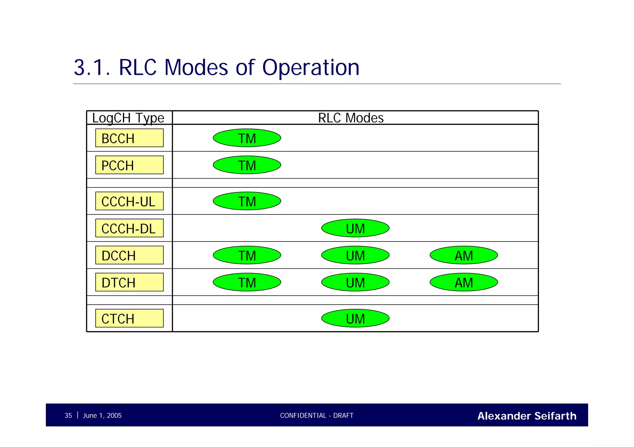 Alexander SeifarthCONFIDENTIAL - DRAFTJune 1, 200535
3.1. RLC Modes of Operation
PCCH
BCCH
CCCH-UL
DCCH
DTCH
CTCH
TM
TM
TM
CCCH-DL UM
TM UM AM
TM UM AM
UM
RLC ModesLogCH Type
 