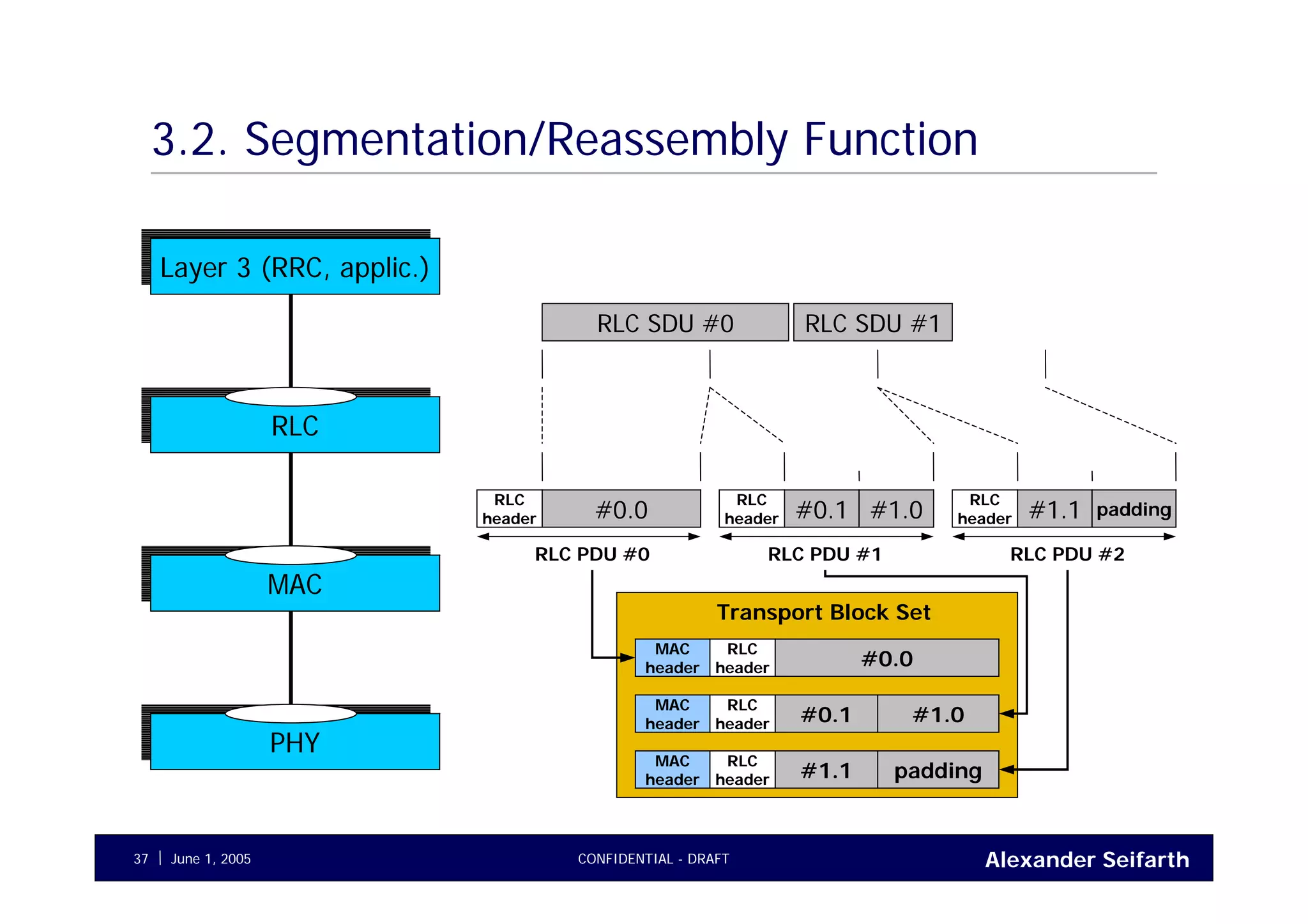 Alexander SeifarthCONFIDENTIAL - DRAFTJune 1, 200537
3.2. Segmentation/Reassembly Function
MACMAC
RLCRLC
Layer 3 (RRC, applic.)Layer 3 (RRC, applic.)
PHYPHY
RLC SDU #0 RLC SDU #1
#0.0 #0.1 #1.0 #1.1 padding
RLC
header
RLC
header
RLC
header
RLC PDU #0 RLC PDU #1 RLC PDU #2
MAC
header #0.0
RLC
header
Transport Block Set
MAC
header #0.1
RLC
header #1.0
MAC
header #1.1
RLC
header padding
 