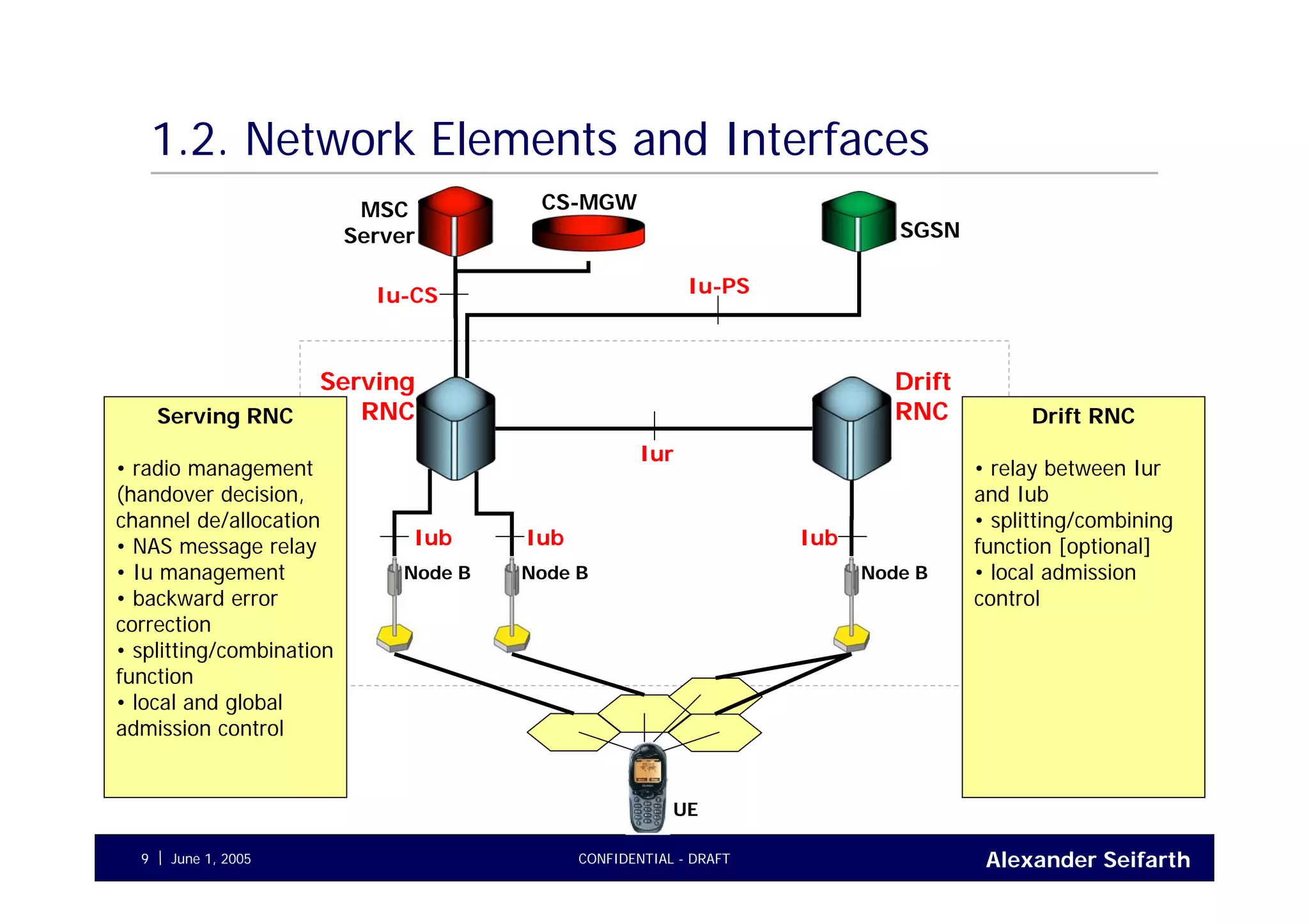 Alexander SeifarthCONFIDENTIAL - DRAFTJune 1, 20059
1.2. Network Elements and Interfaces
Serving
RNC
Drift
RNC
SGSN
MSC
Server
CS-MGW
Node B Node B Node B
UE
Drift RNC
• relay between Iur
and Iub
• splitting/combining
function [optional]
• local admission
control
Serving RNC
• radio management
(handover decision,
channel de/allocation
• NAS message relay
• Iu management
• backward error
correction
• splitting/combination
function
• local and global
admission control
Iur
IubIubIub
Iu-PSIu-CS
 