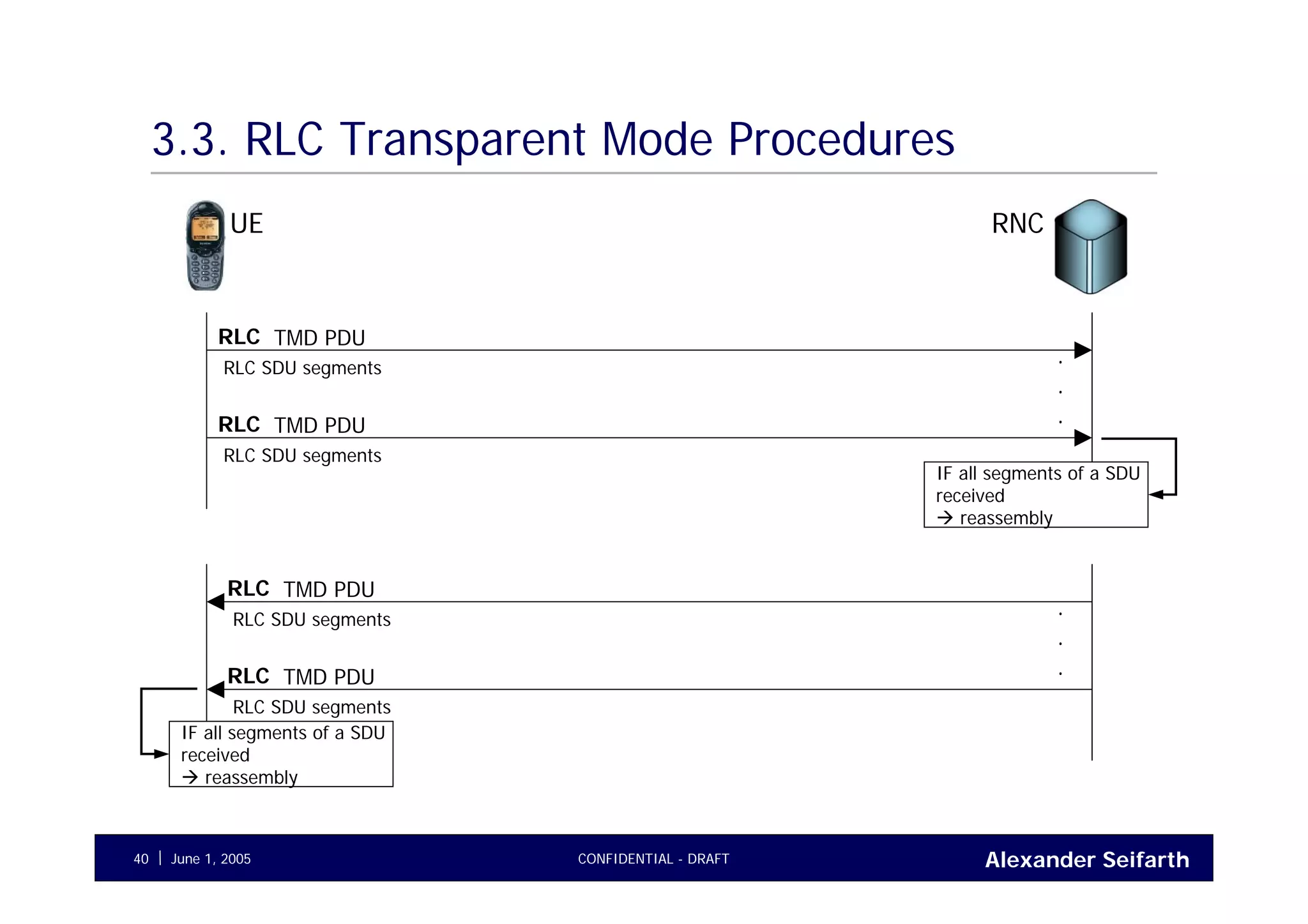 Alexander SeifarthCONFIDENTIAL - DRAFTJune 1, 200540
3.3. RLC Transparent Mode Procedures
UE RNC
TMD PDURLC
RLC SDU segments
TMD PDURLC
RLC SDU segments
.
.
.
IF all segments of a SDU
received
reassembly
TMD PDURLC
RLC SDU segments
TMD PDURLC
RLC SDU segments
.
.
.
IF all segments of a SDU
received
reassembly
 